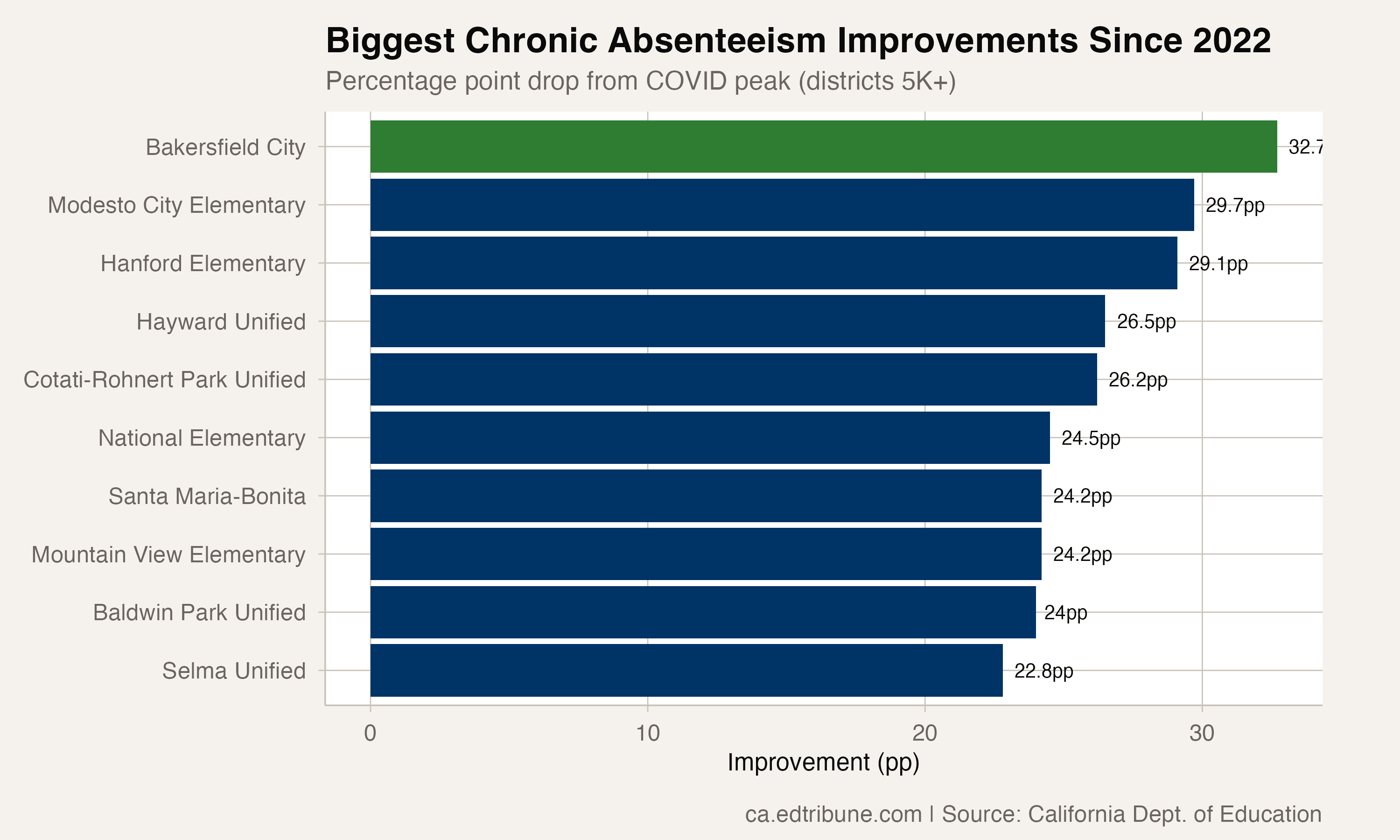 Top 10 districts by improvement from COVID peak