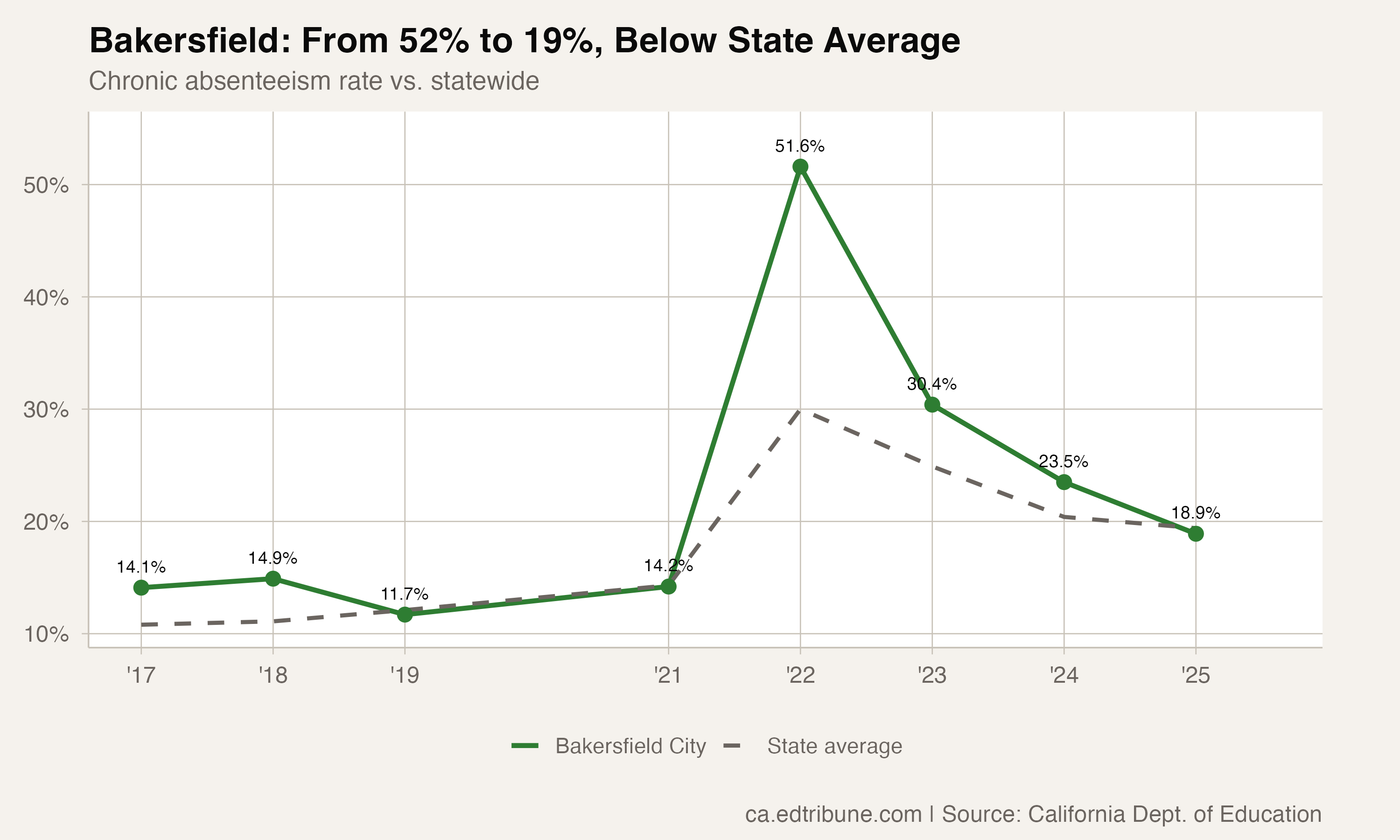 Bakersfield Cut Chronic Absenteeism 33 Points -- California's Largest Turnaround