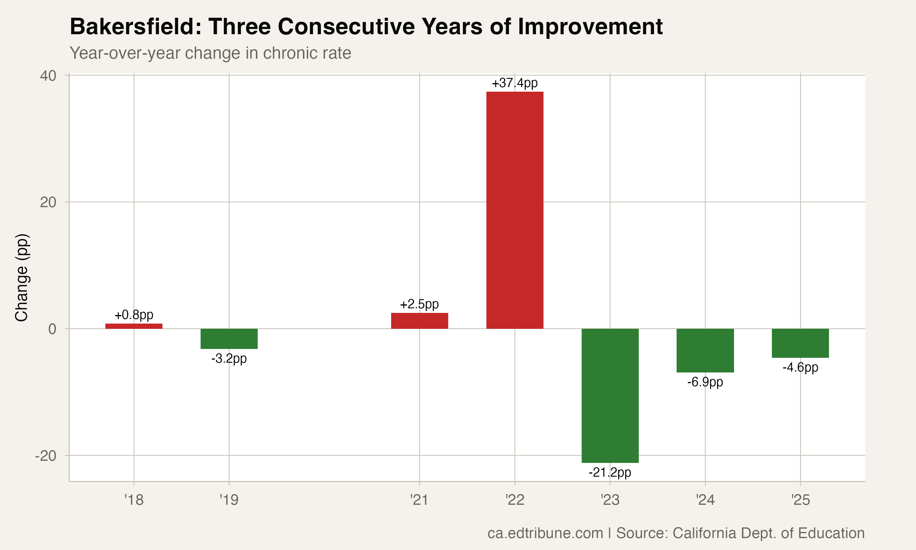 Year-over-year improvements