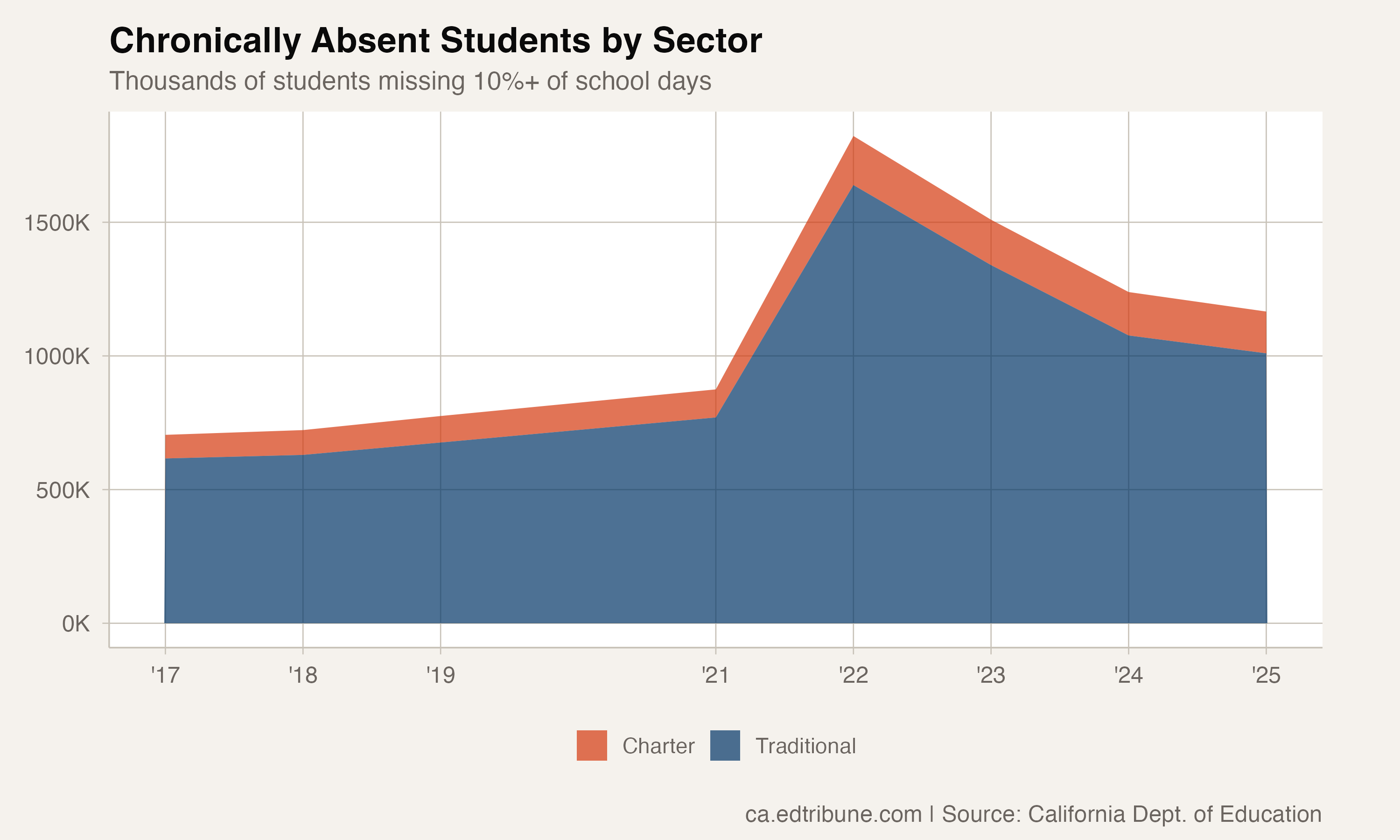 Total chronically absent students by sector