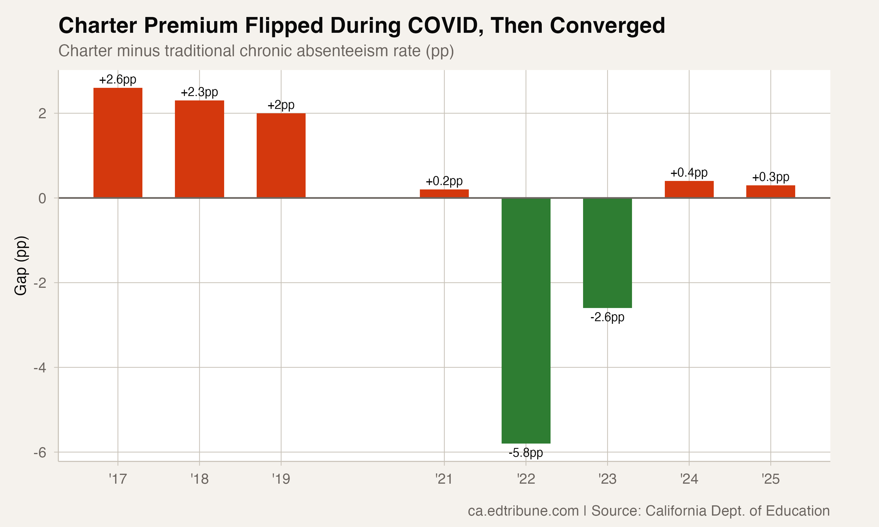 Charter-traditional gap showing reversal and convergence
