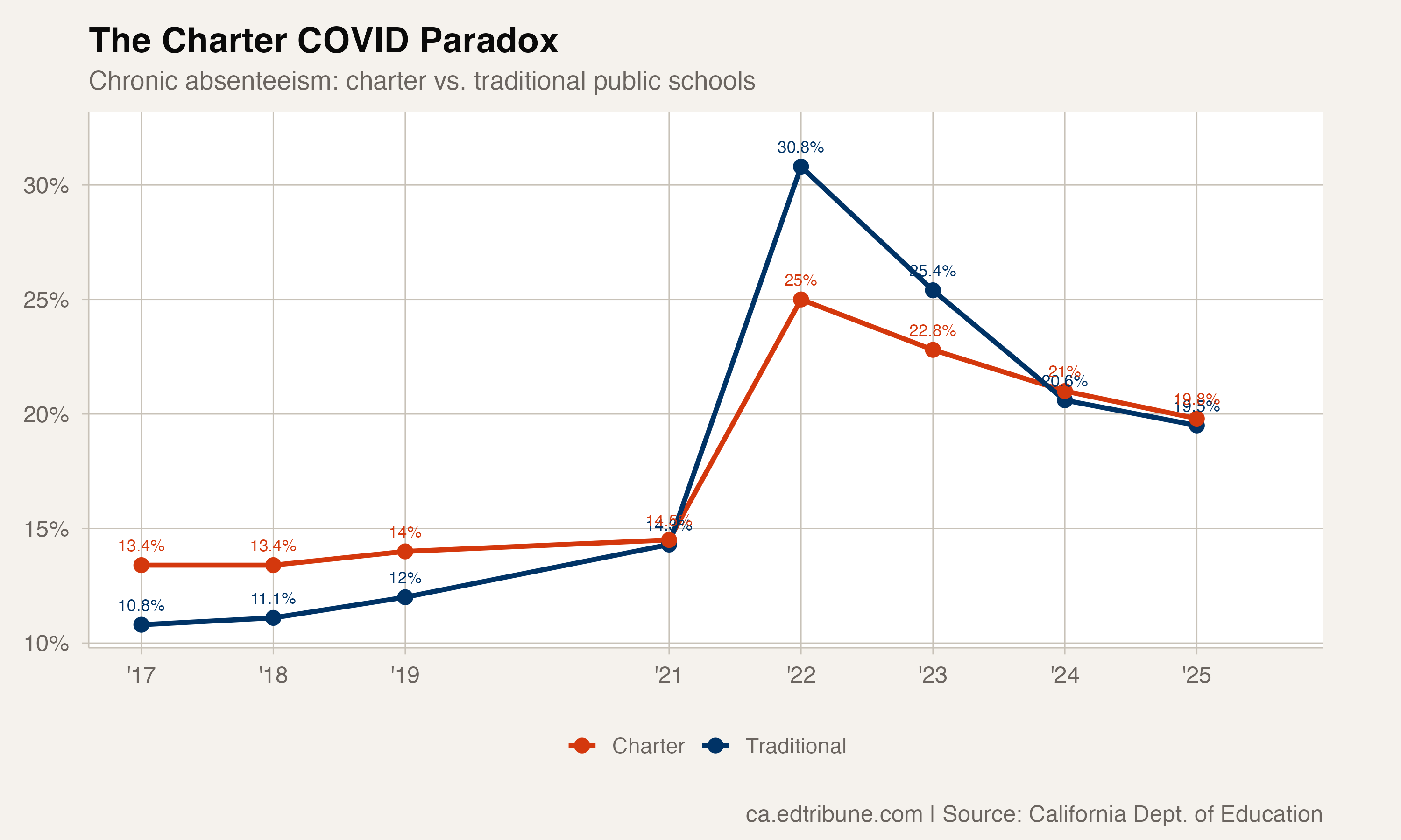 The Charter COVID Paradox: Lower Absence During the Pandemic, Now Converged