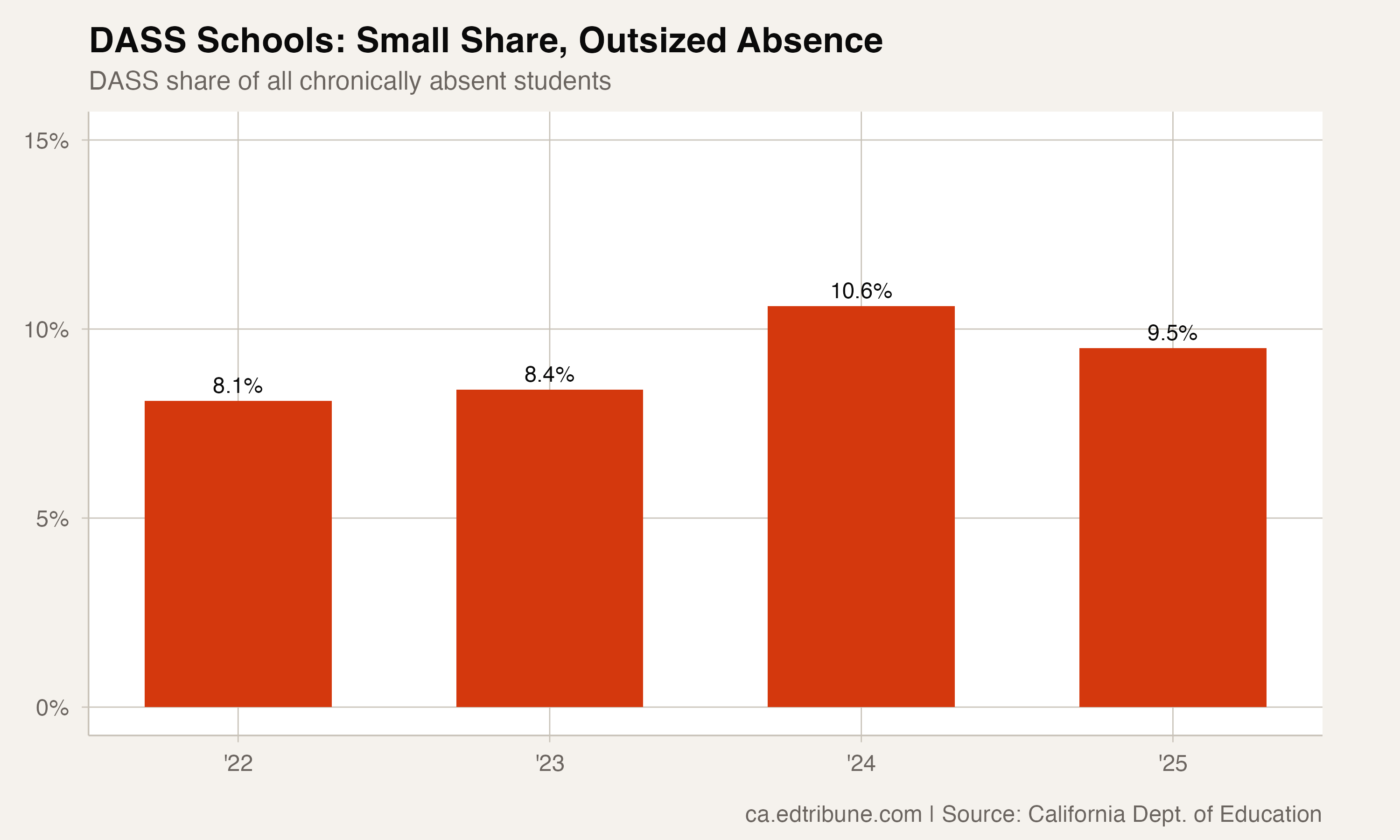 DASS share of chronically absent students