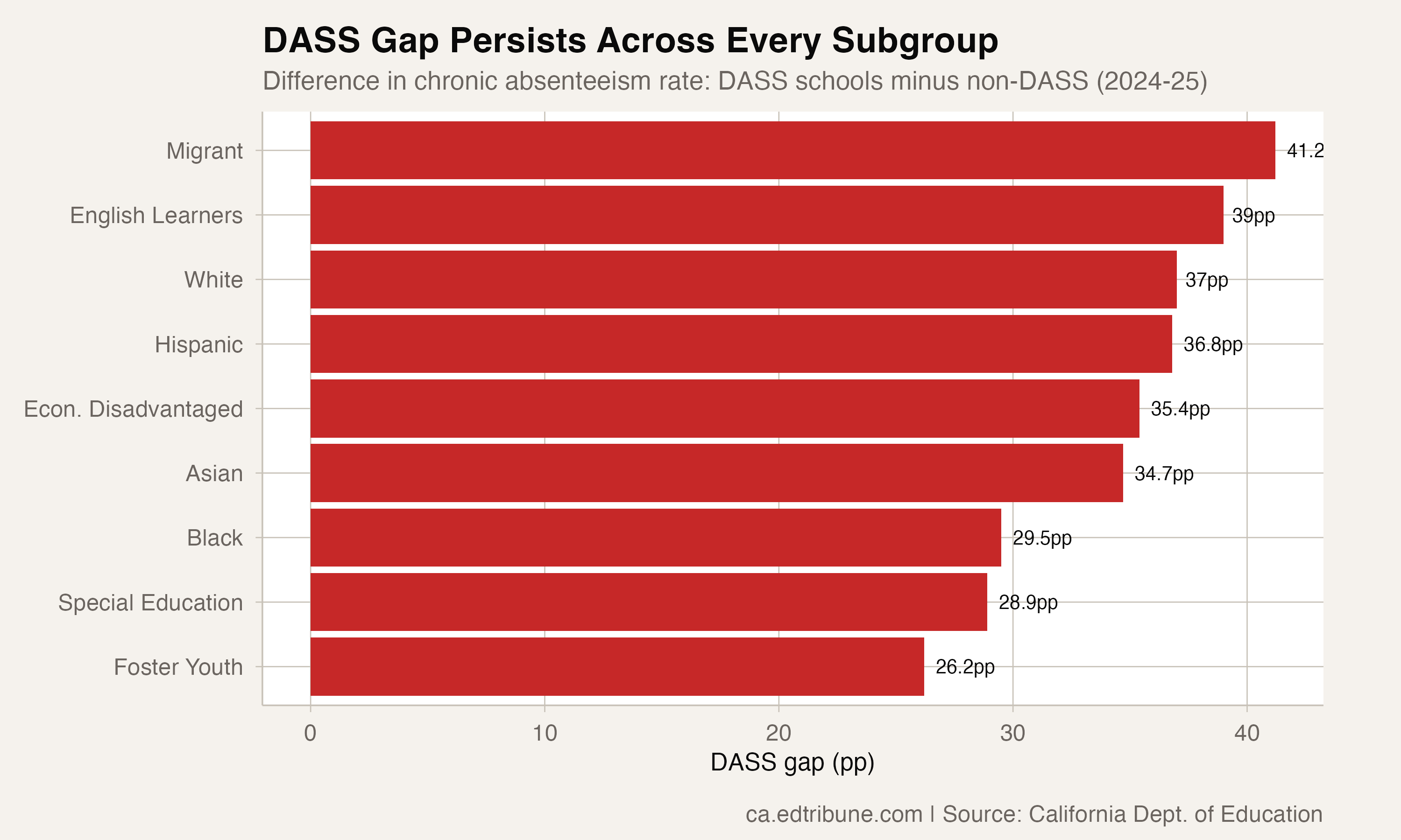 DASS gap persists across every student subgroup