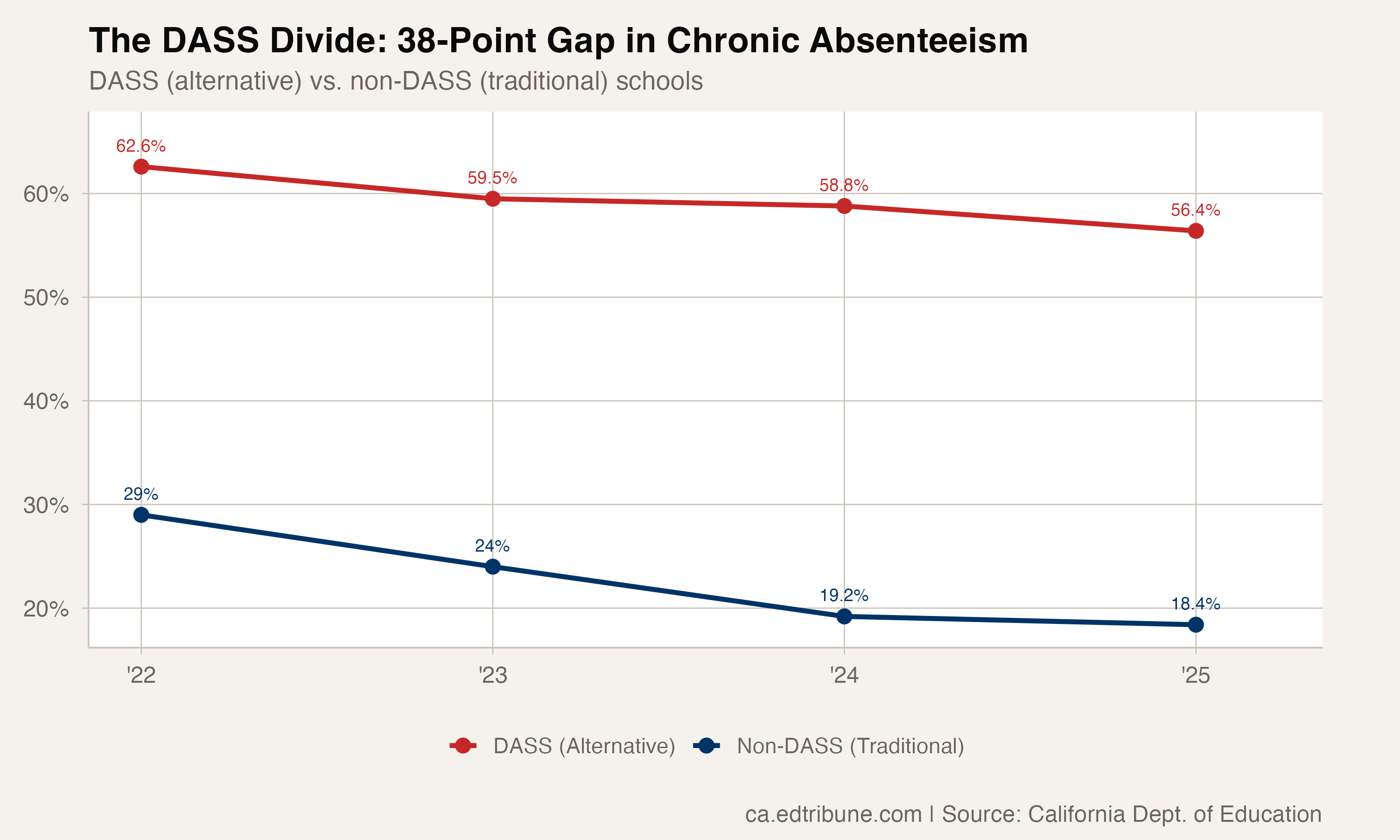 The DASS Divide: California's Alternative Schools Have 56% Chronic Absenteeism