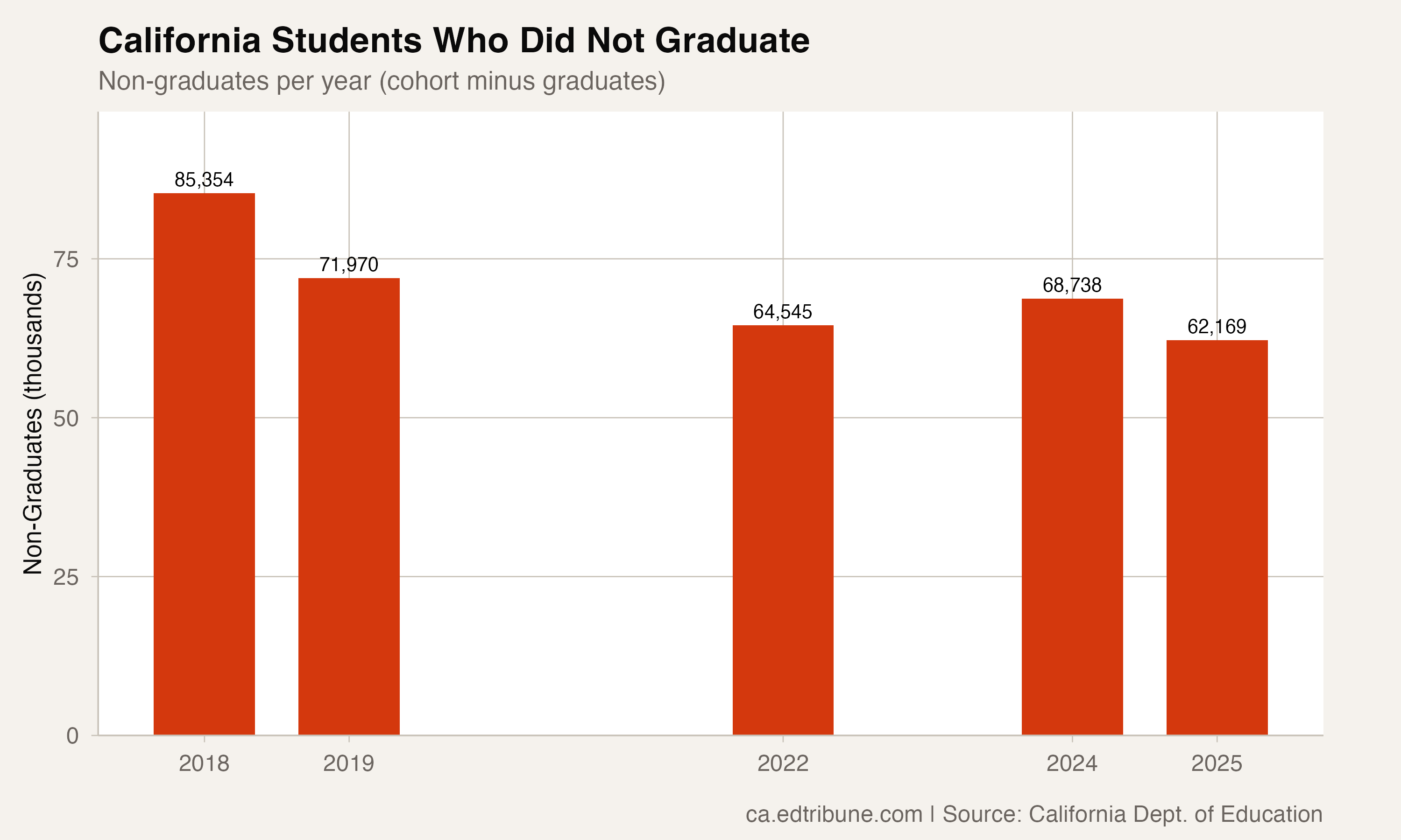 Non-graduates per year