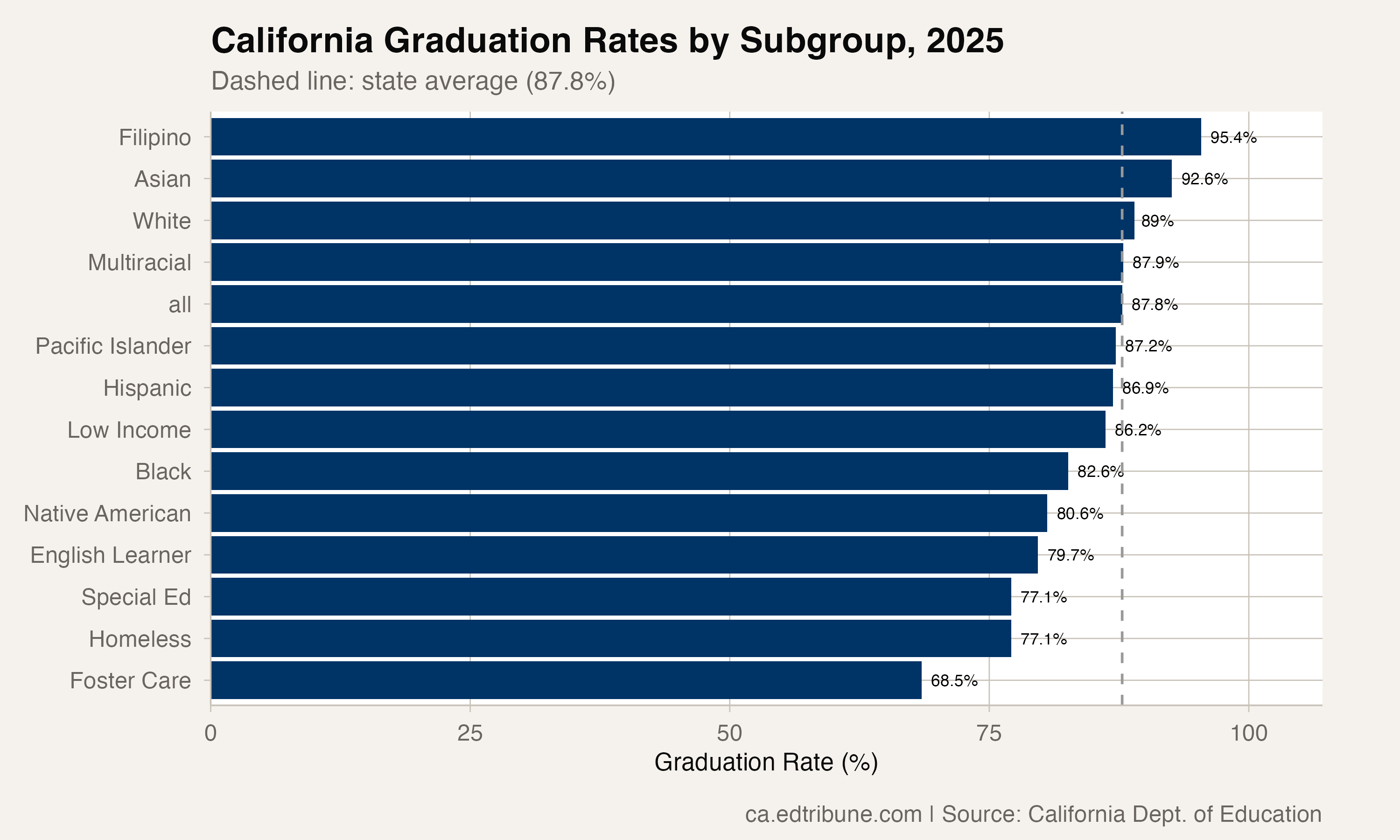 California graduation rates by subgroup, 2025