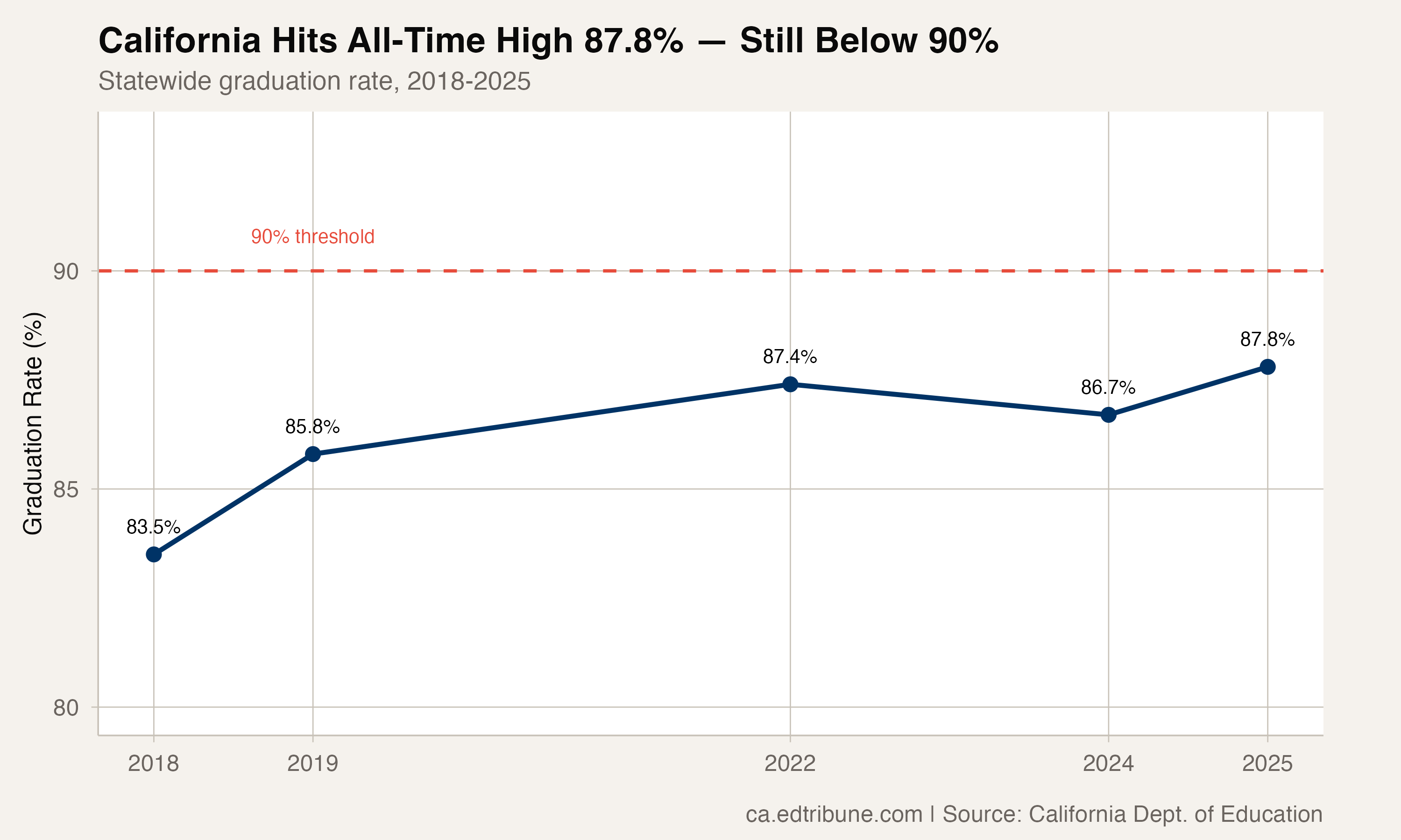 California Hits All-Time High 87.8% Graduation Rate — Still Hasn't Cracked 90%
