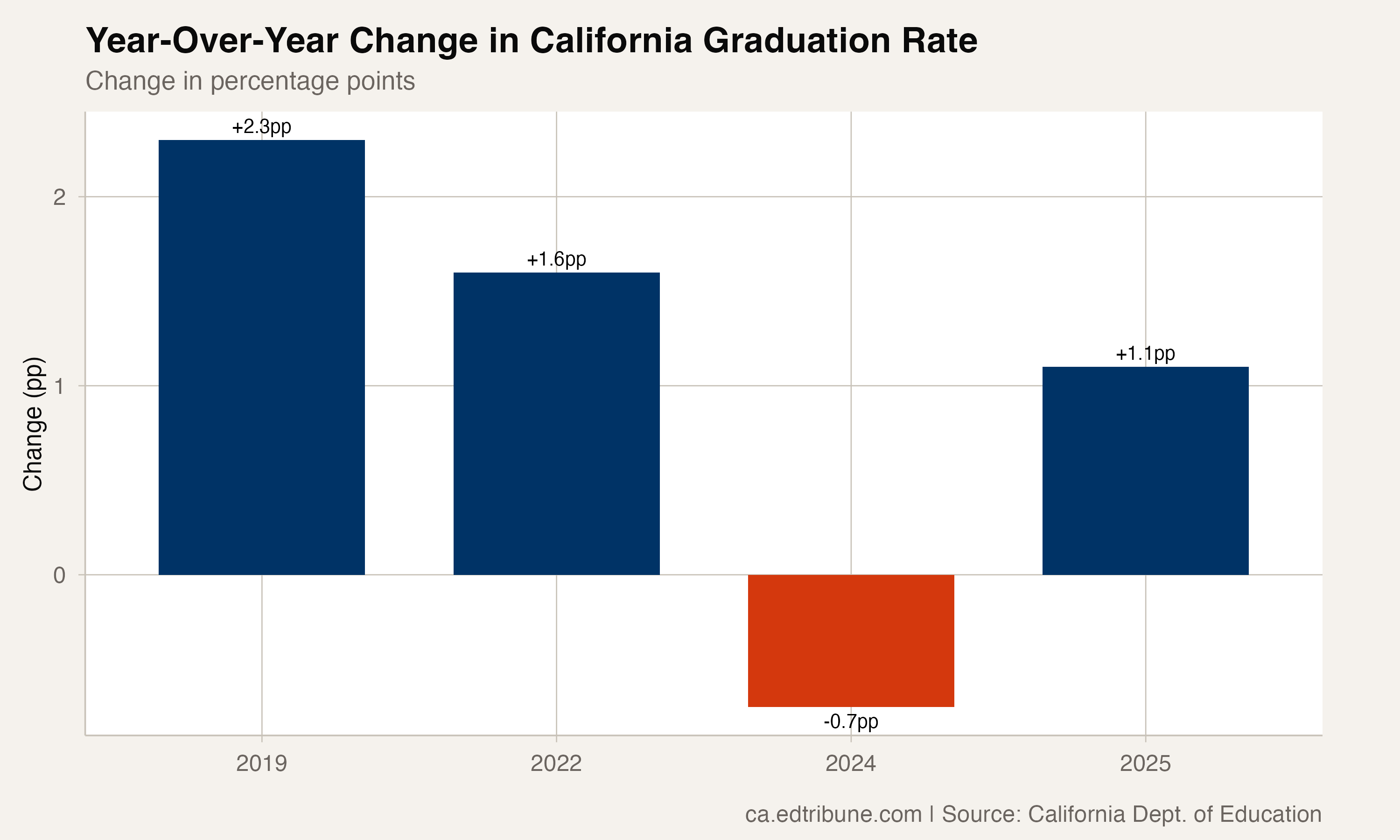 Year-over-year change in California graduation rate