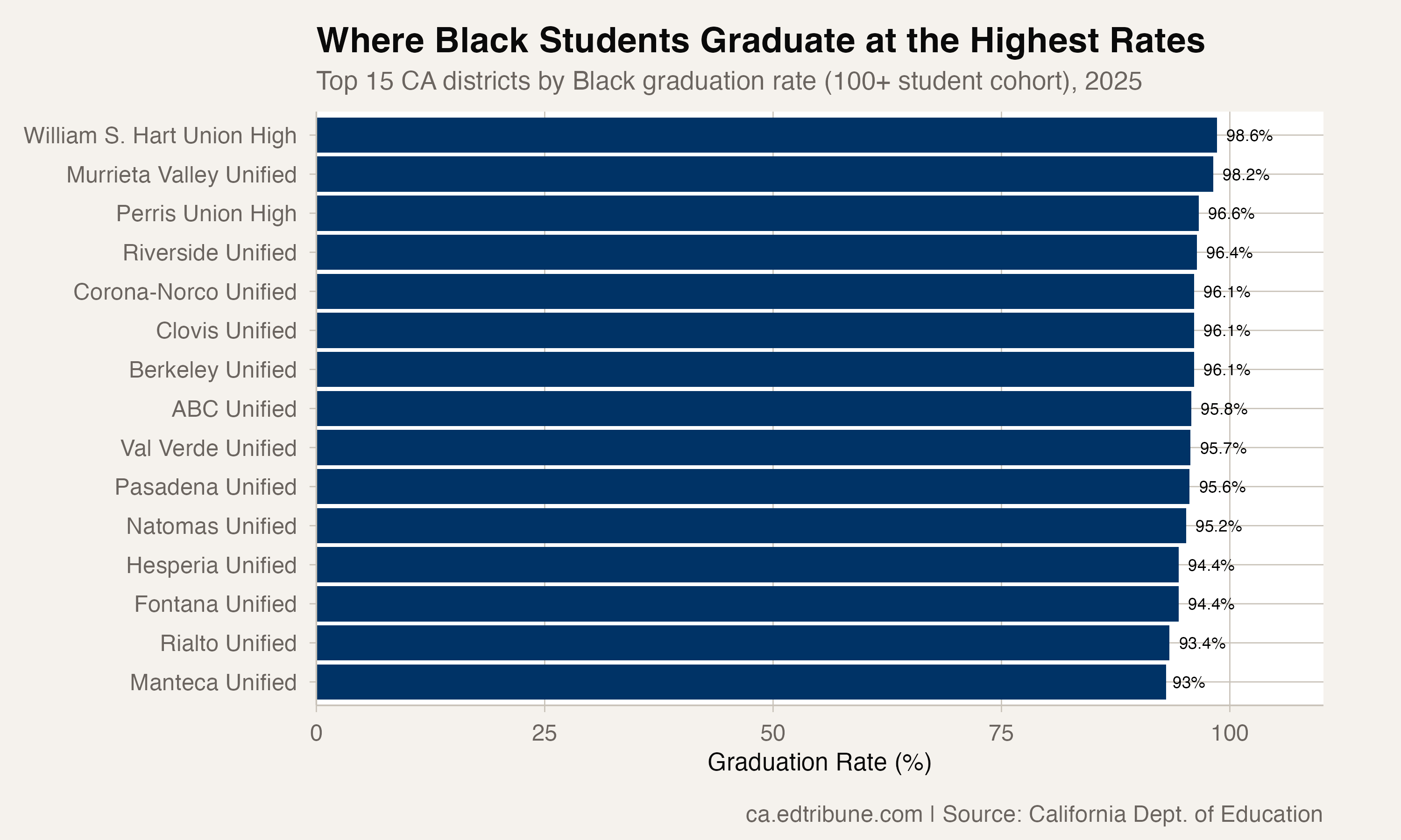 Top 15 districts by Black graduation rate, 2025