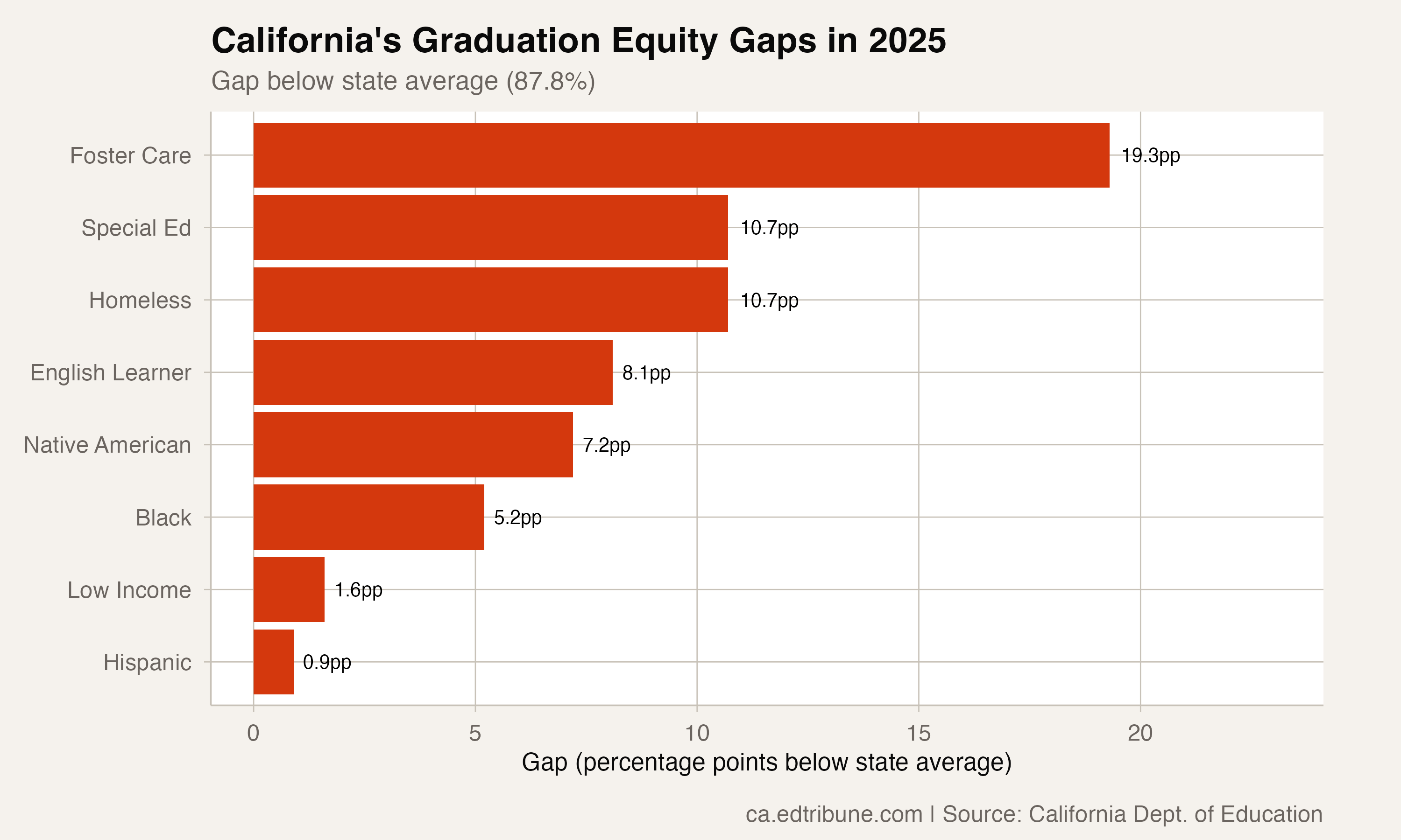 California's White-Black Graduation Gap Cut by More Than Half in Seven Years