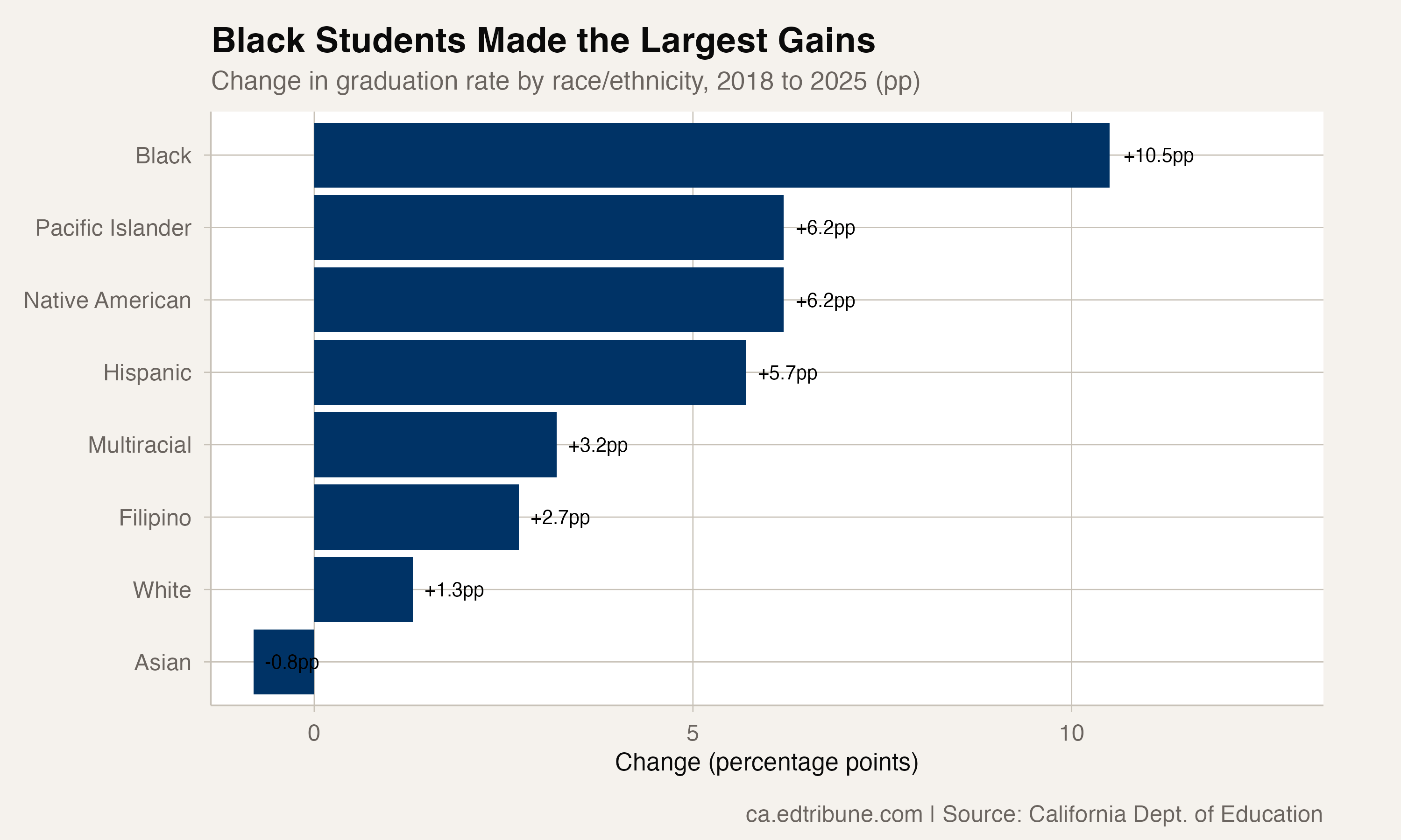 Change in graduation rate by race/ethnicity, 2018 to 2025