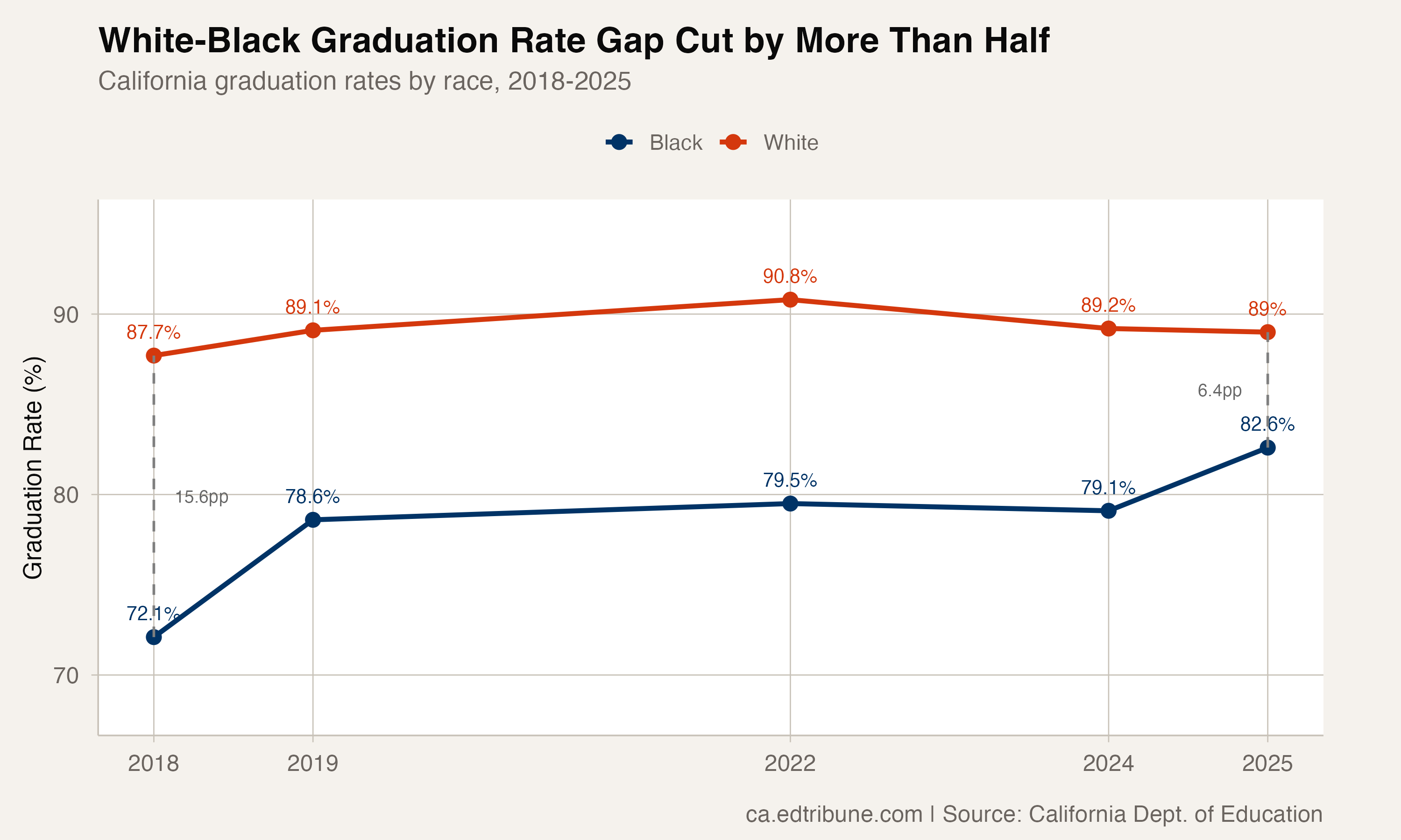 White-Black graduation rate gap, 2018-2025