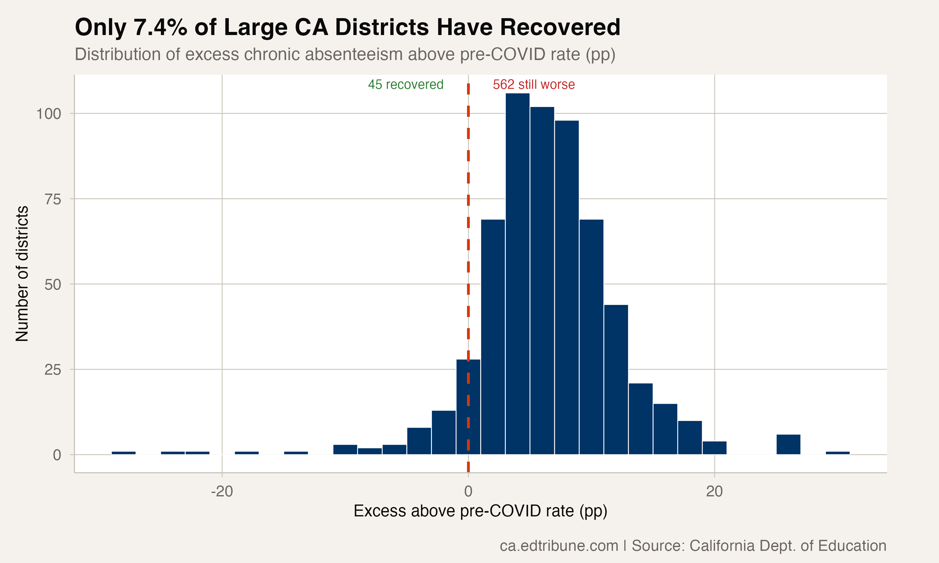 Only 7.4% of California's Large Districts Have Recovered Pre-Pandemic Attendance
