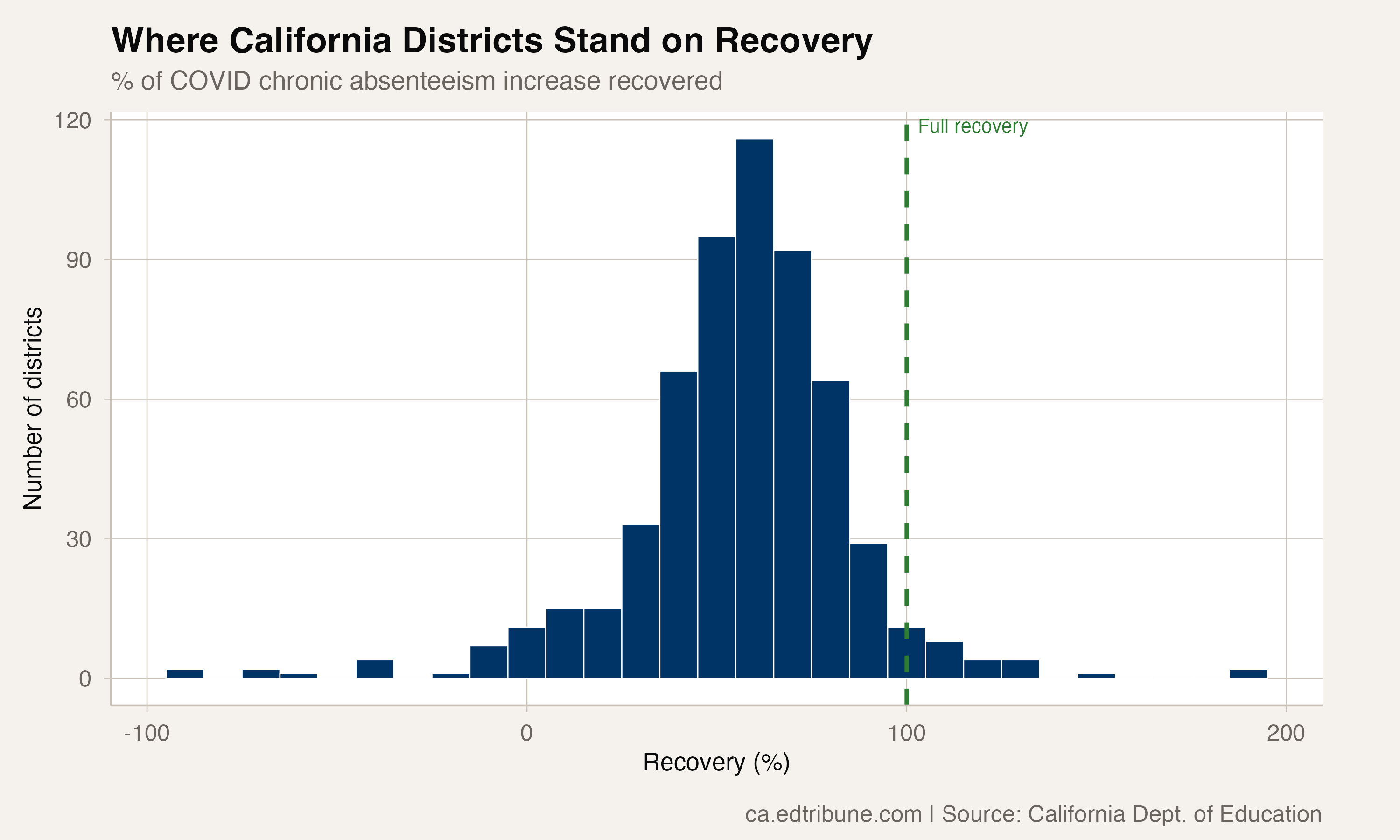 District recovery progress showing the distribution