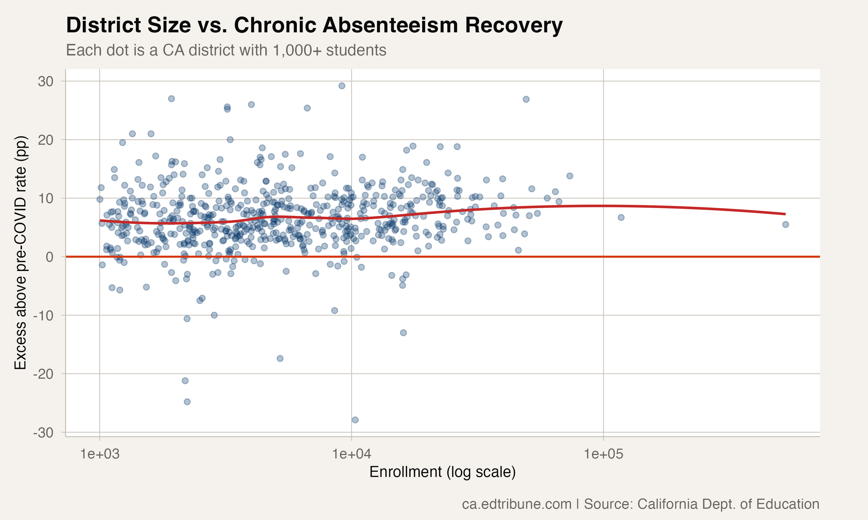 Scatter plot showing no clear relationship between district size and recovery