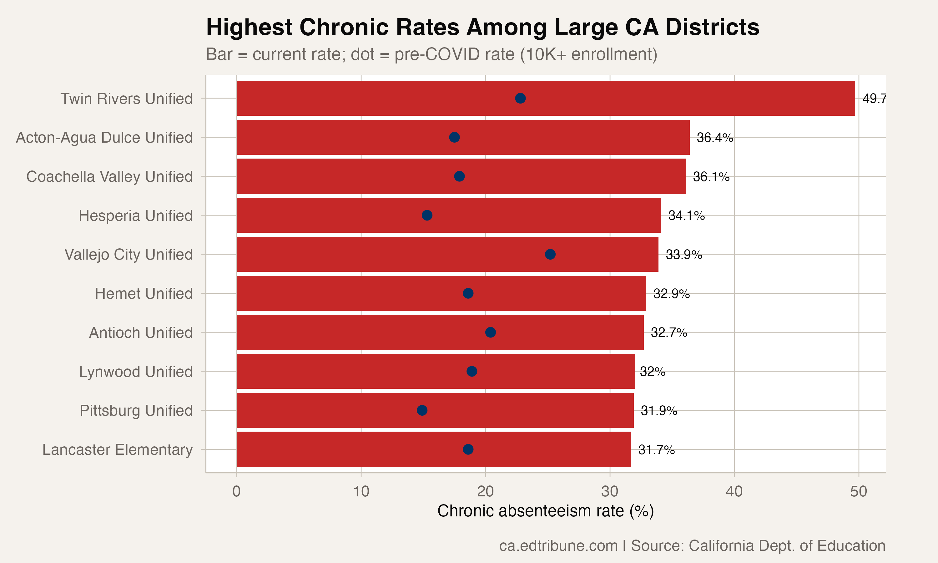 Highest chronic absenteeism rates among large California districts