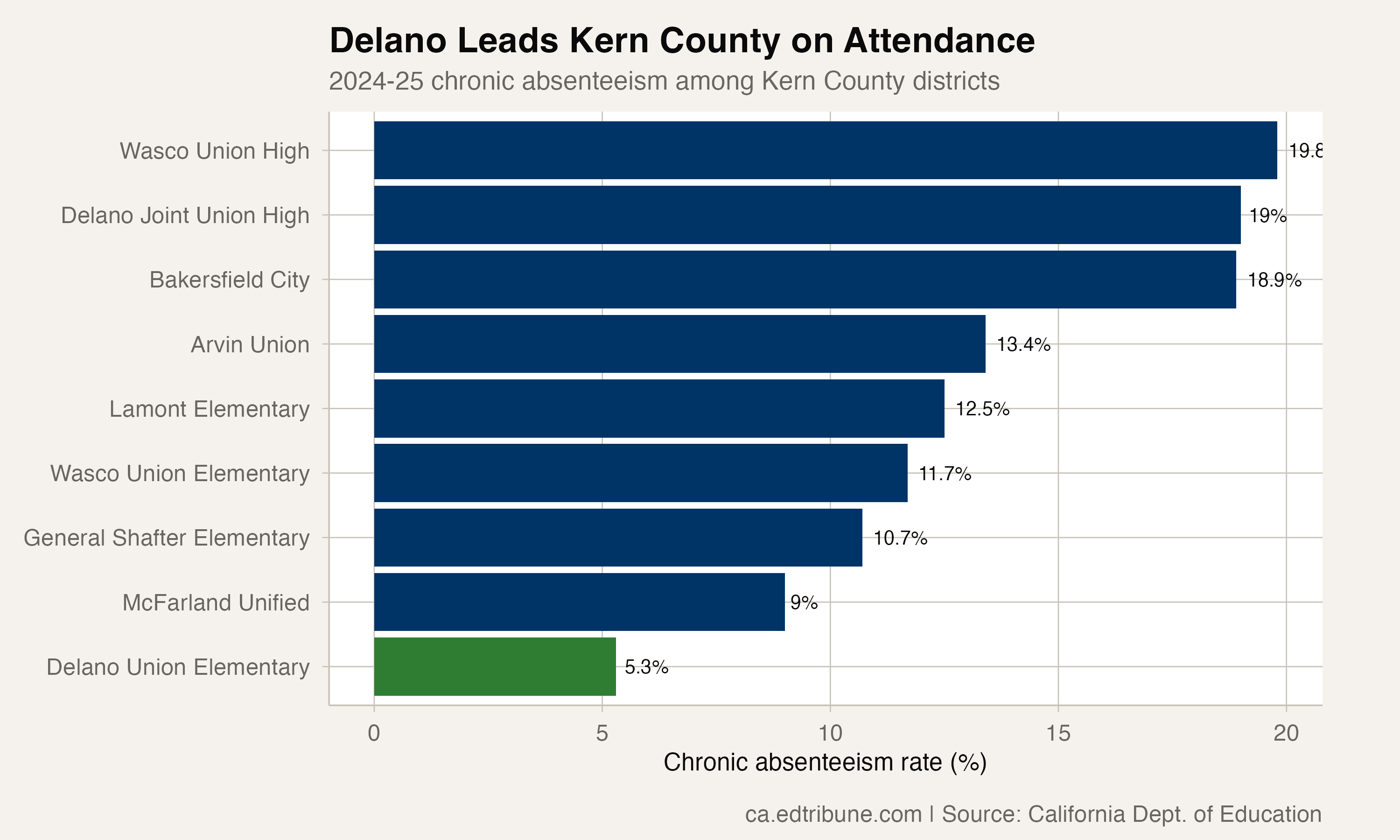Kern County district comparison