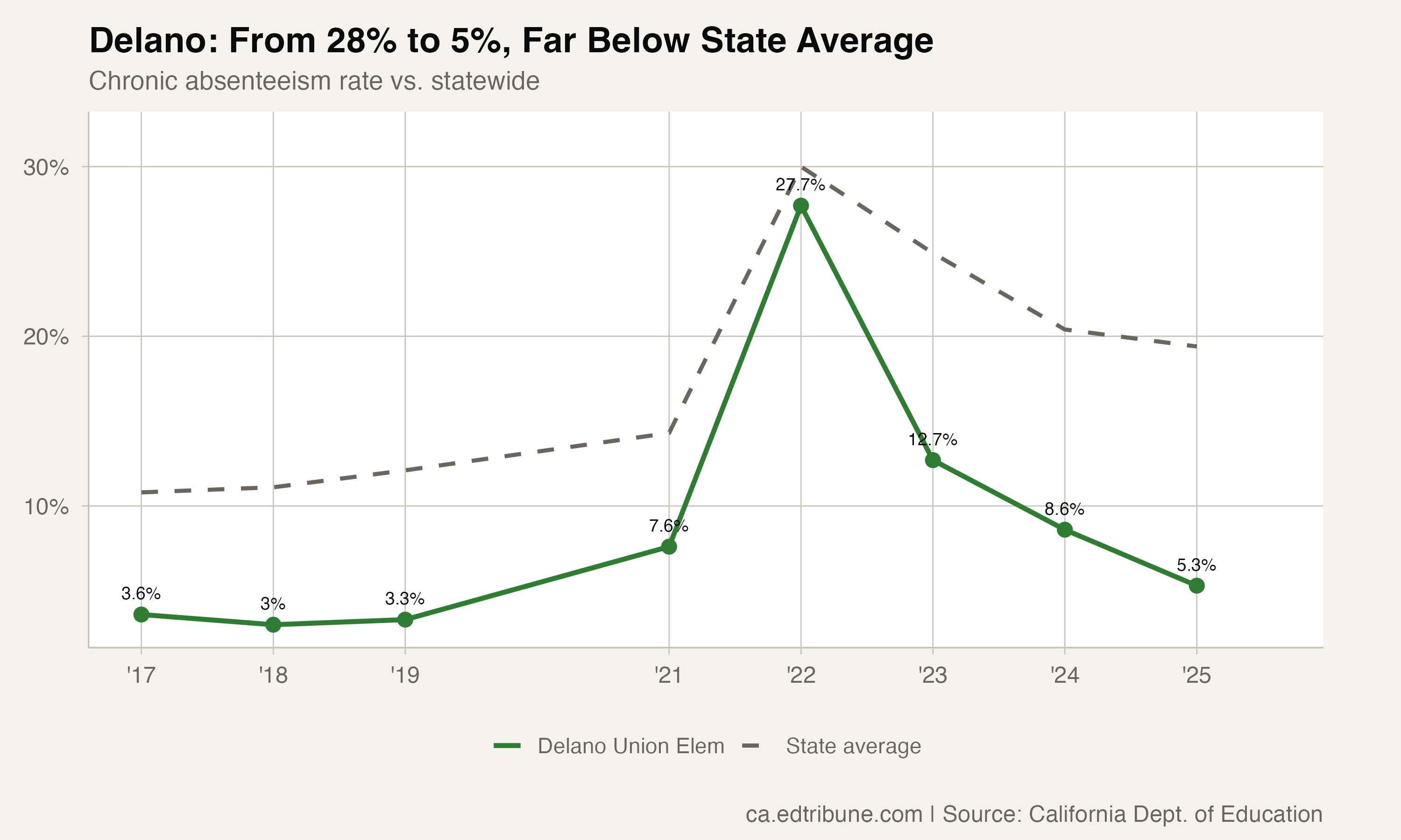 From 28% to 5%: Delano Union Elementary Is California's Attendance Model