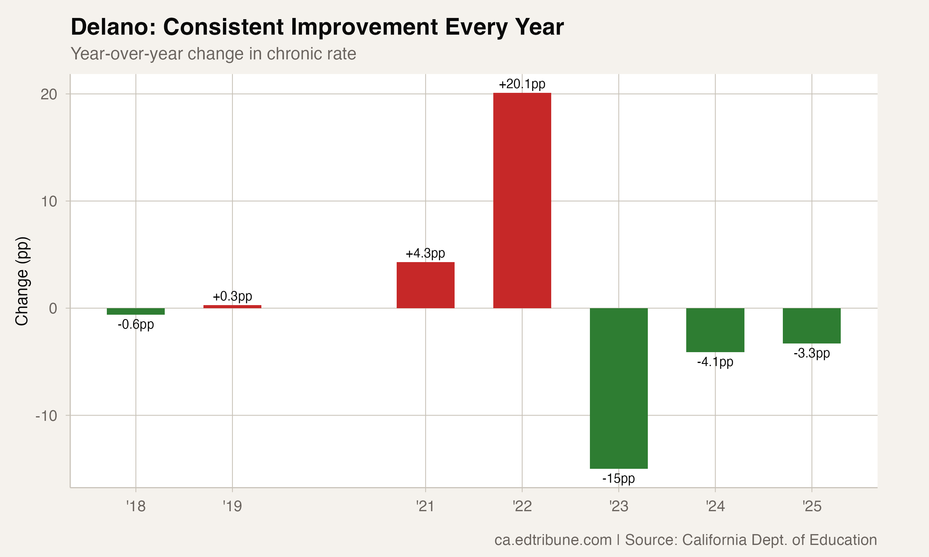 Year-over-year changes showing consistent improvement