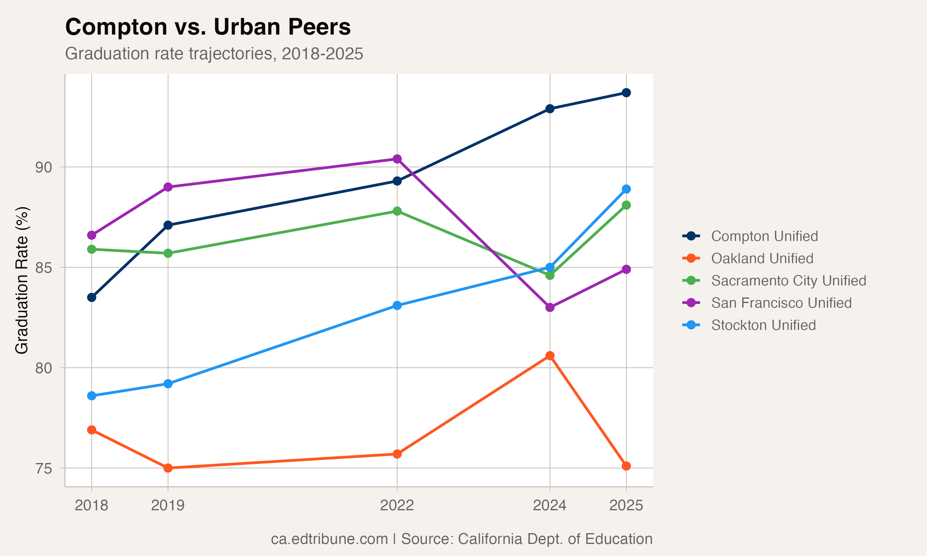 Compton vs. urban peer districts, 2018-2025