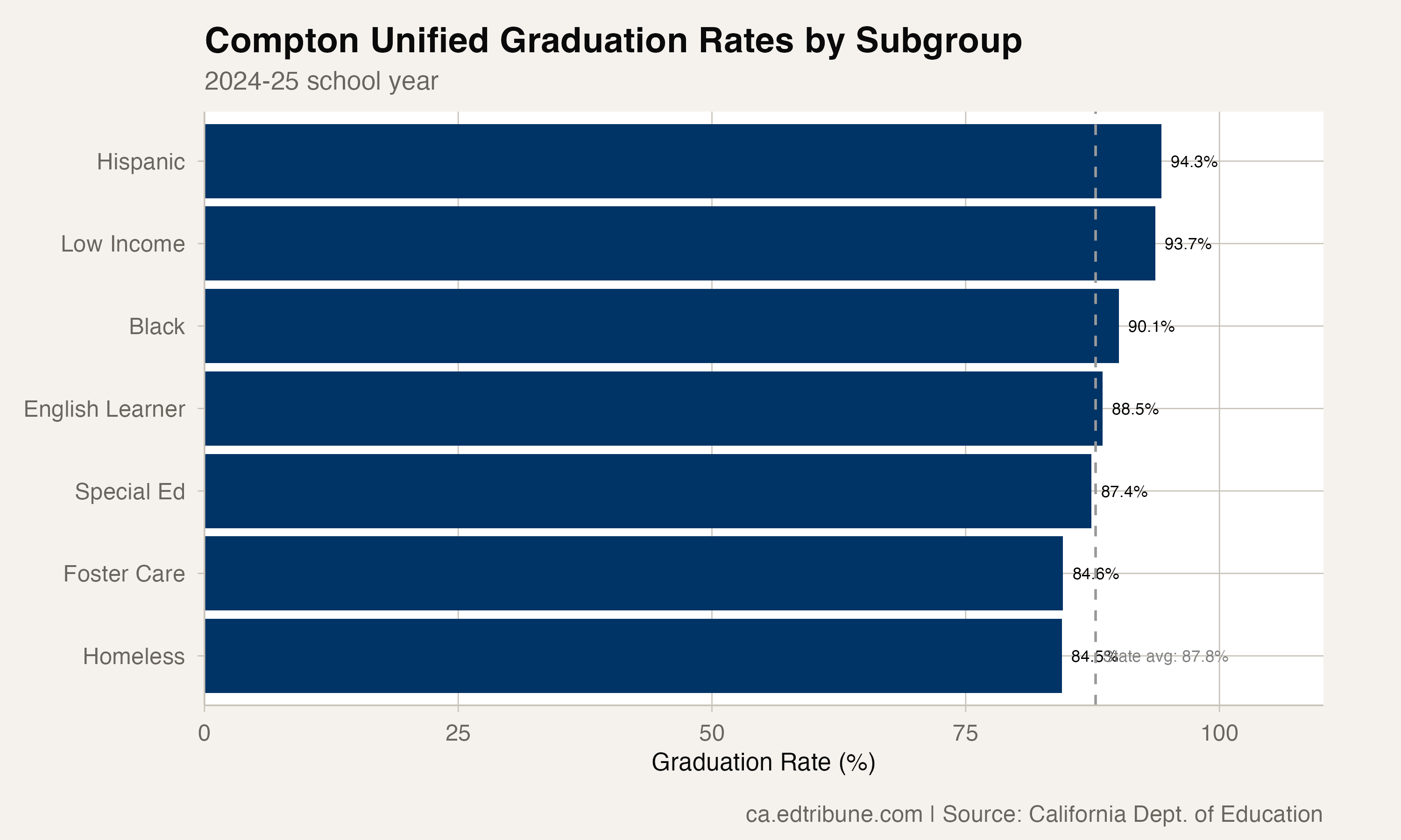Compton Unified graduation rates by subgroup, 2025