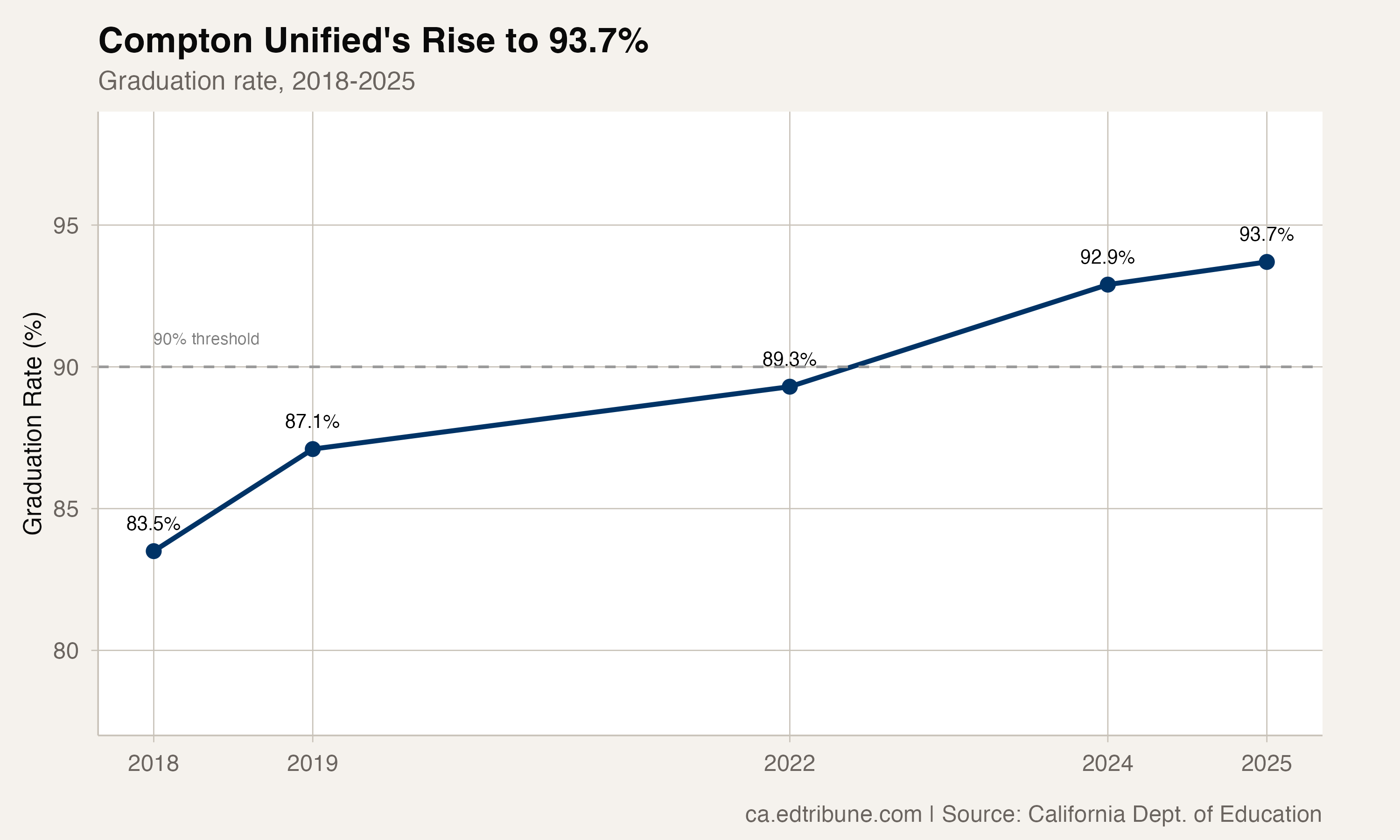 Compton Unified graduation rate, 2018-2025