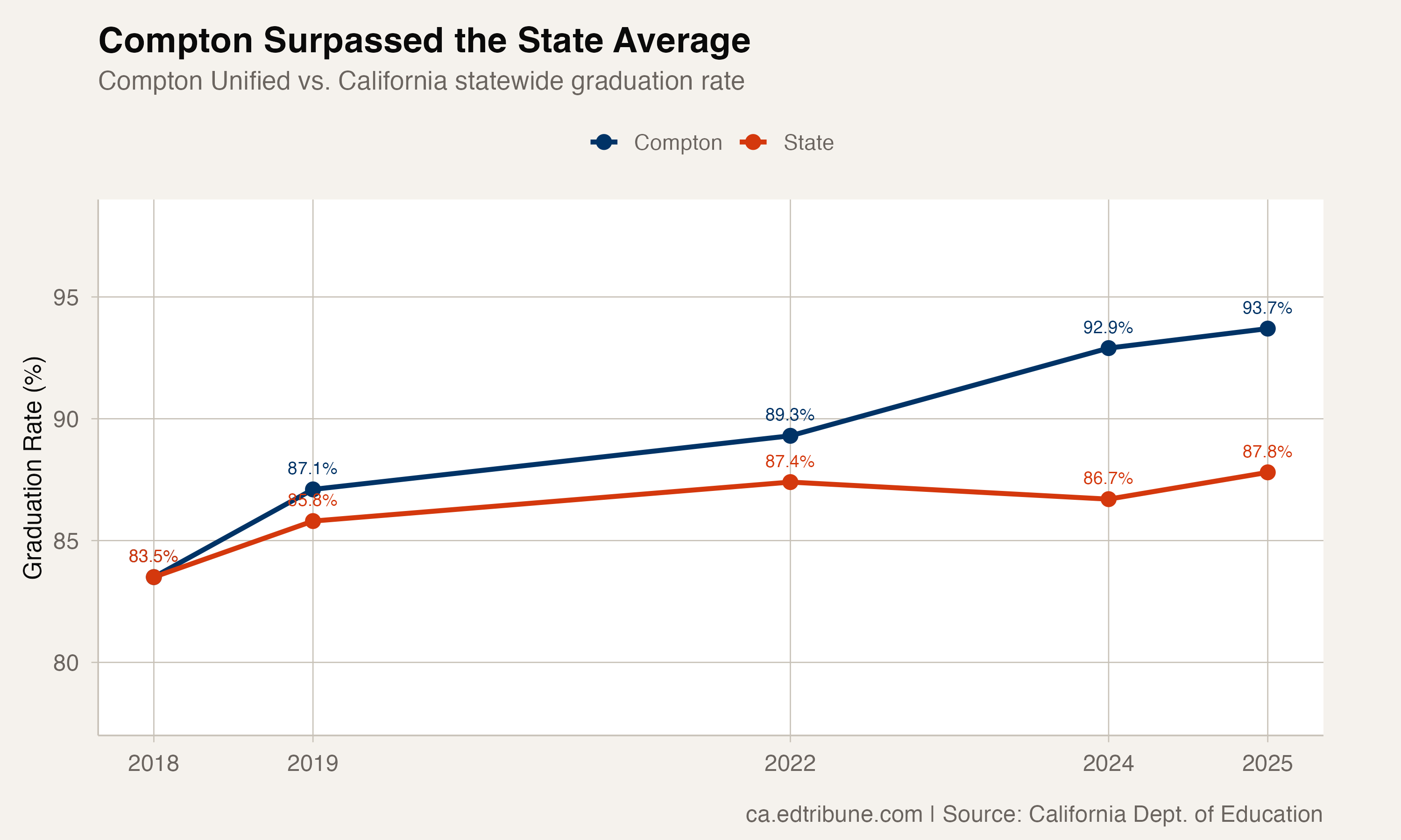Compton Unified Now Graduates 93.7% of Its Students, Six Points Above the California Average