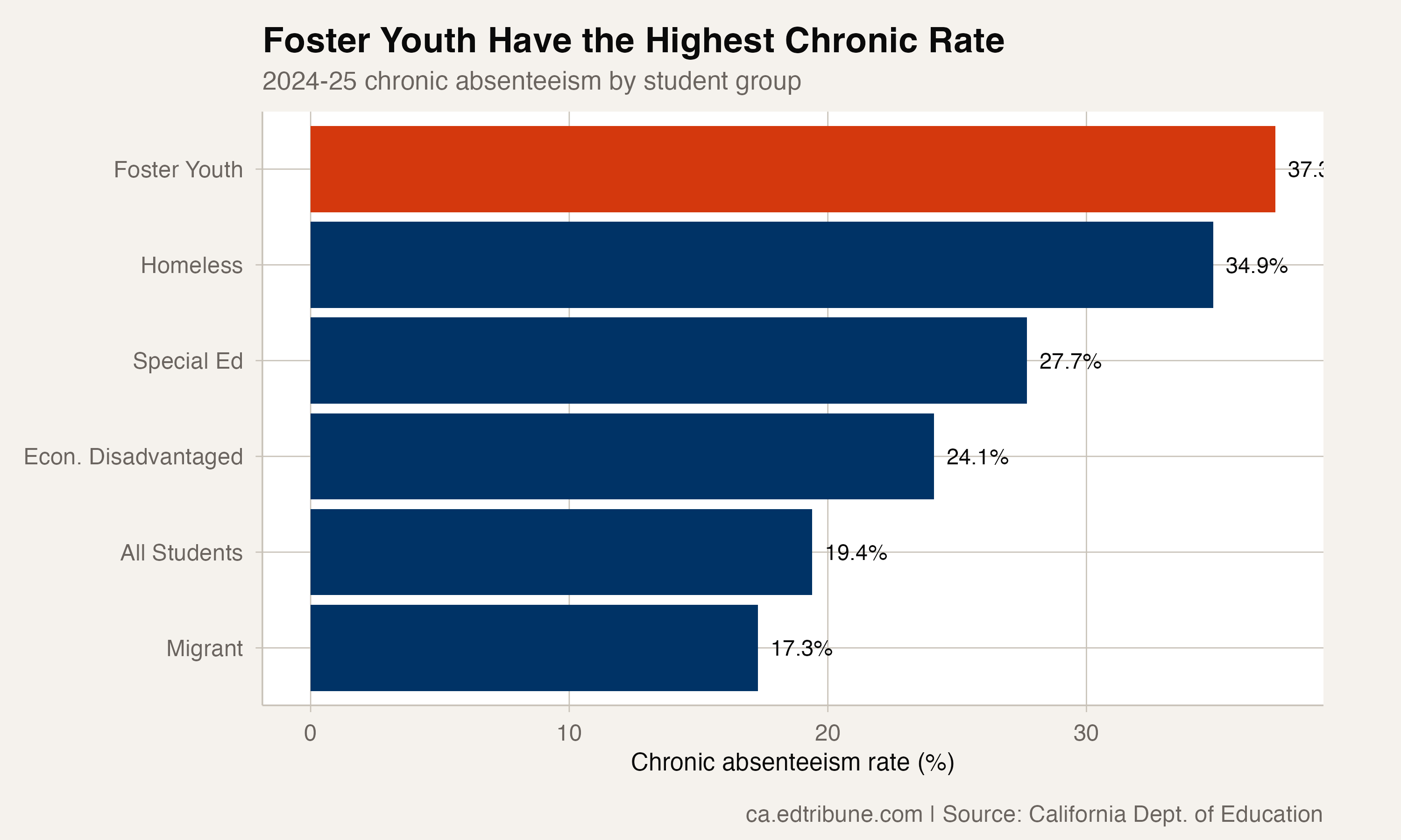 Comparison of chronic rates across vulnerable student groups