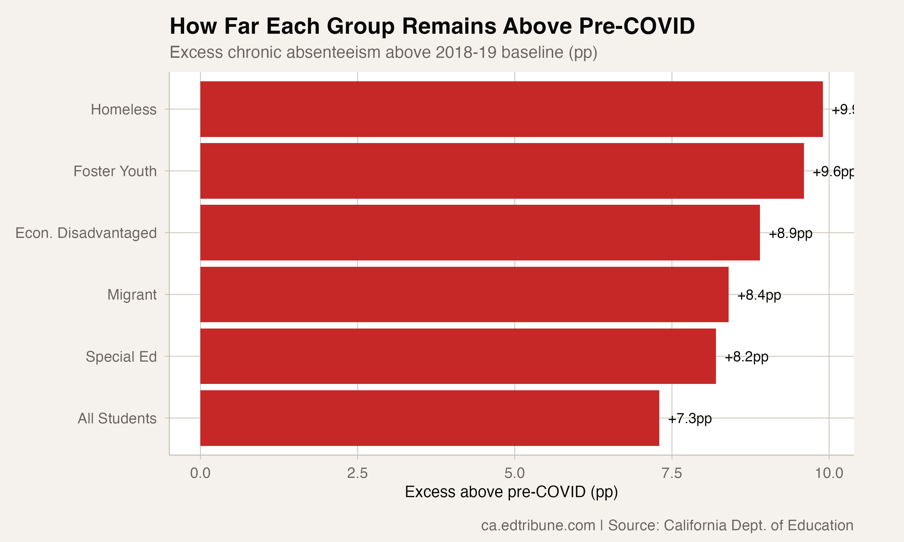 How far each subgroup remains above pre-COVID levels