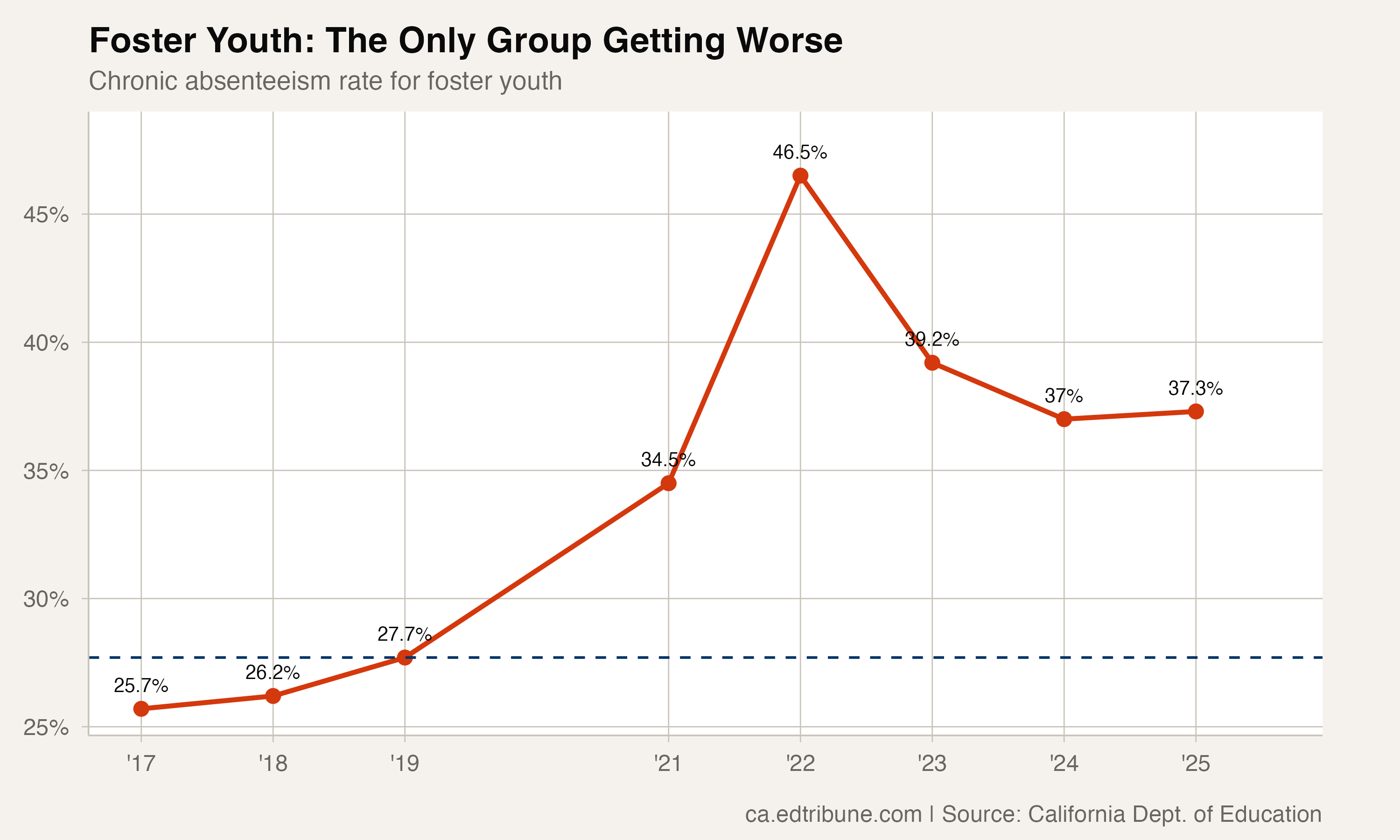 Foster Youth: The Only Student Group in California Where Chronic Absenteeism Is Getting Worse
