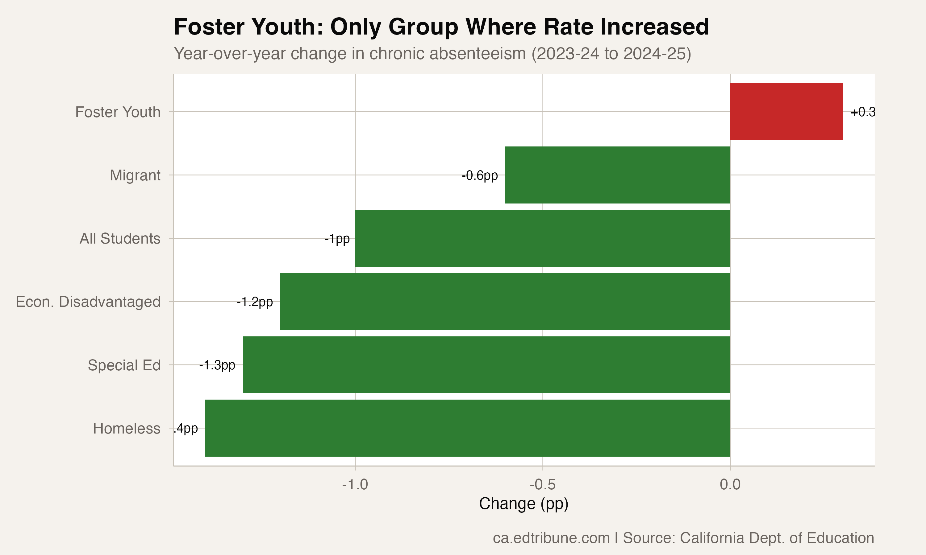 Year-over-year changes showing foster youth as the only worsening group