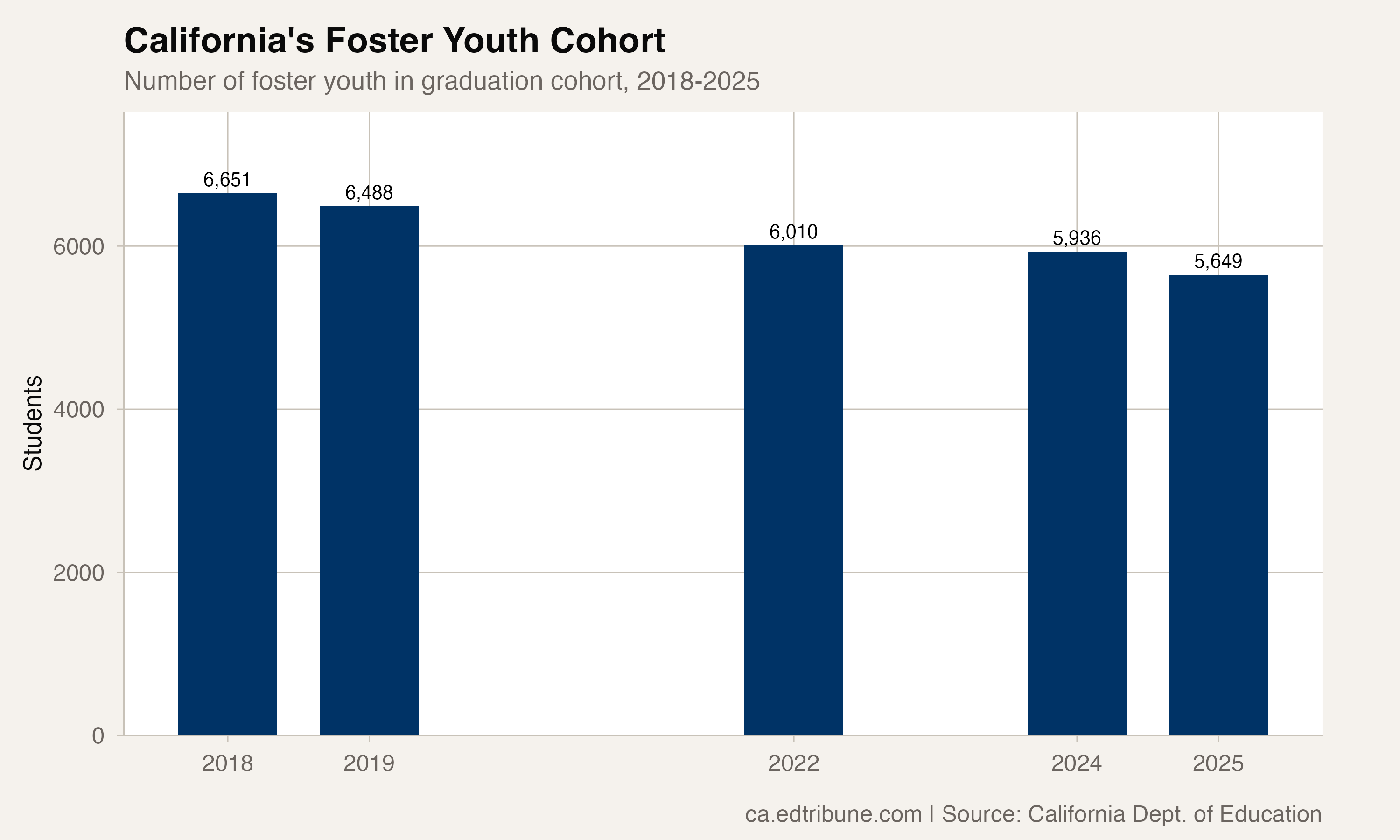 Foster youth cohort size, 2018-2025