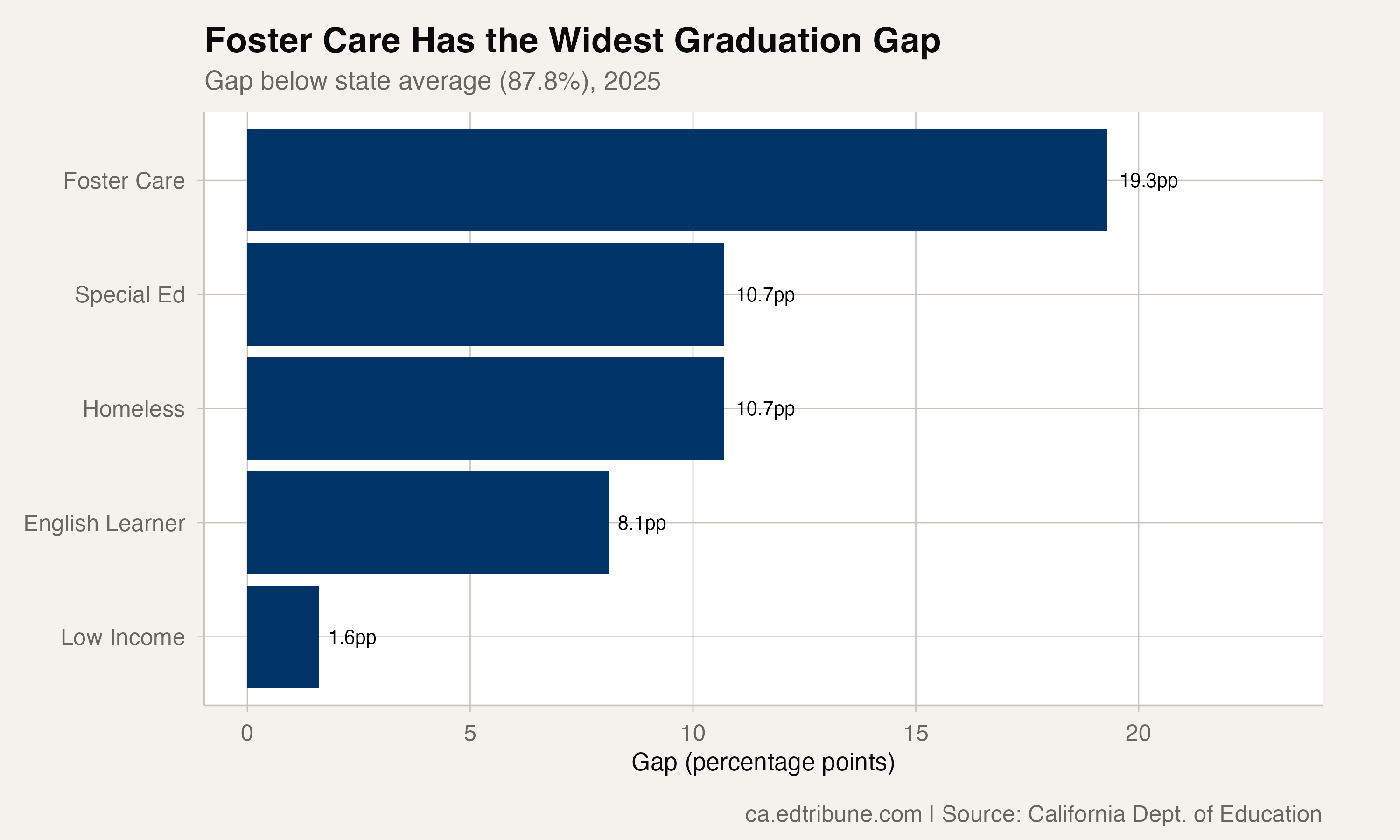 Foster Youth Graduation Gap Is California's Widest at 19 Points