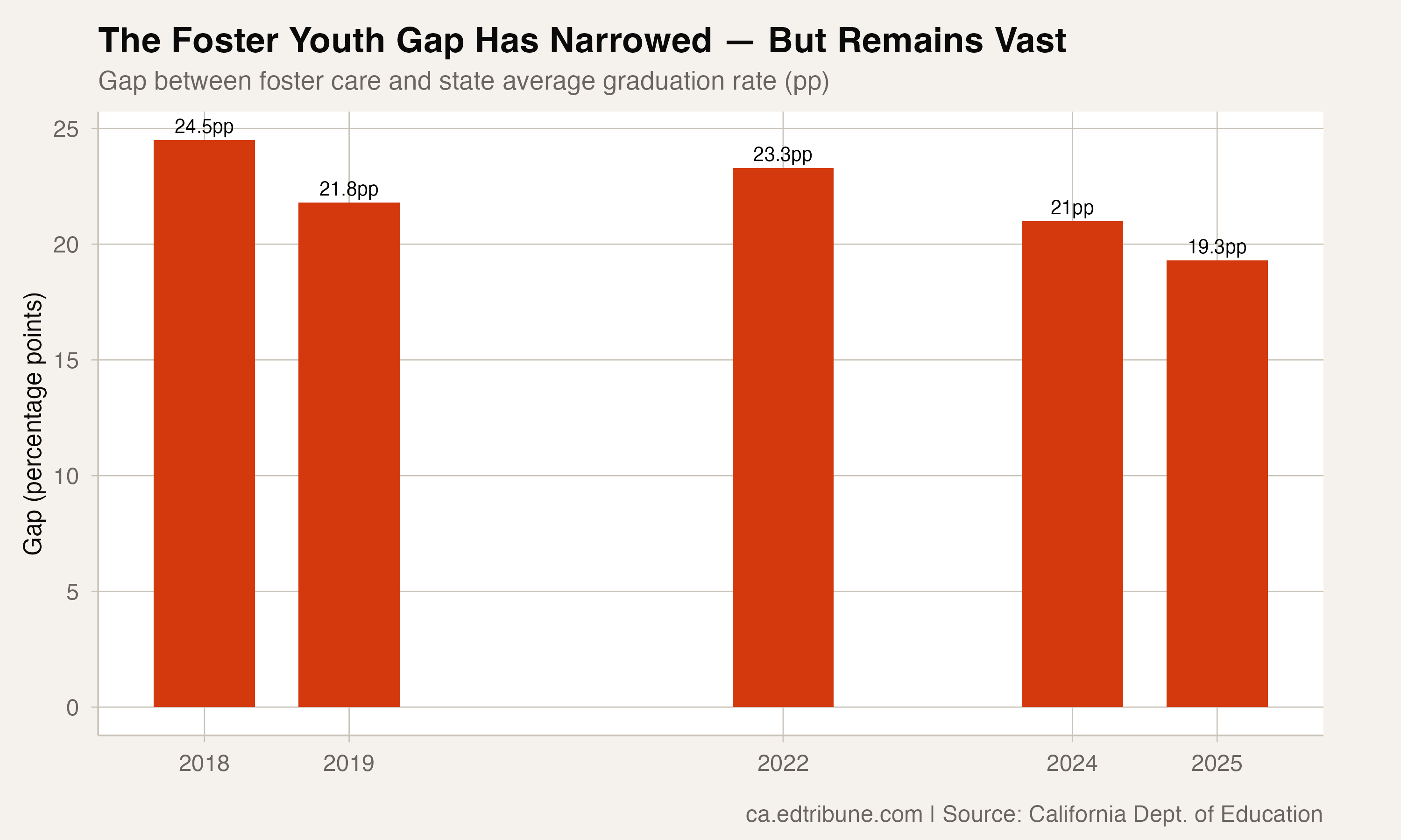 Gap between foster care and state average graduation rate