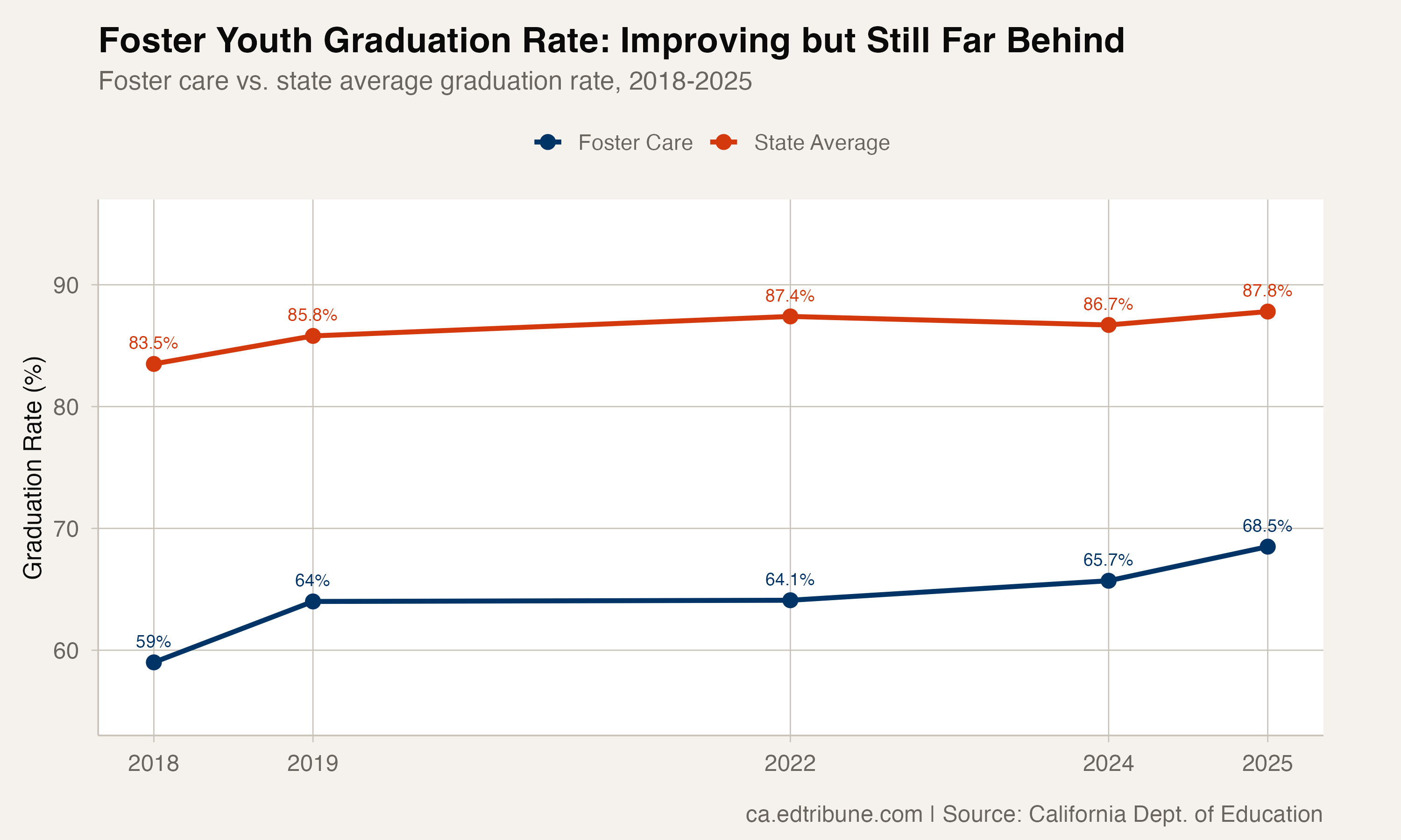 Foster care vs. state average graduation rate, 2018-2025