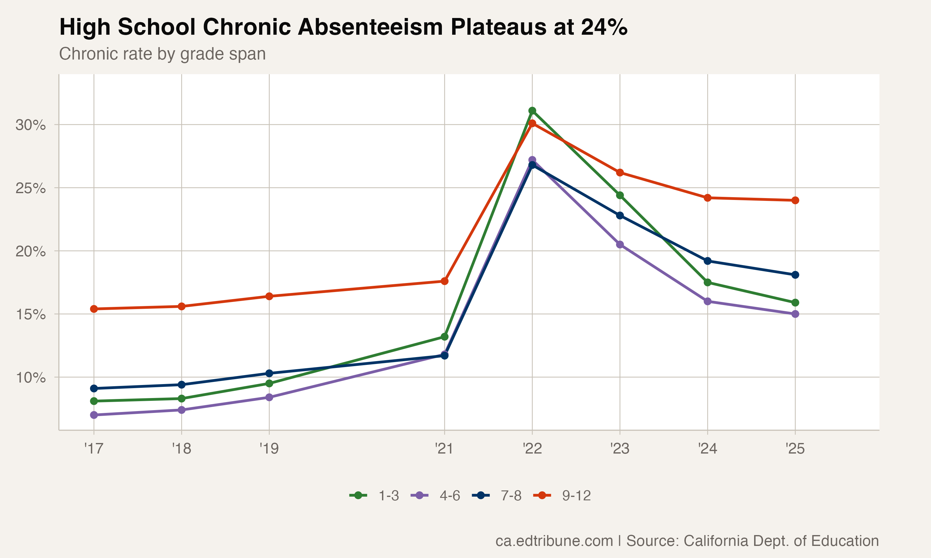 California's Youngest Students Are Leading the Attendance Recovery. High School Is Where the Work Remains.