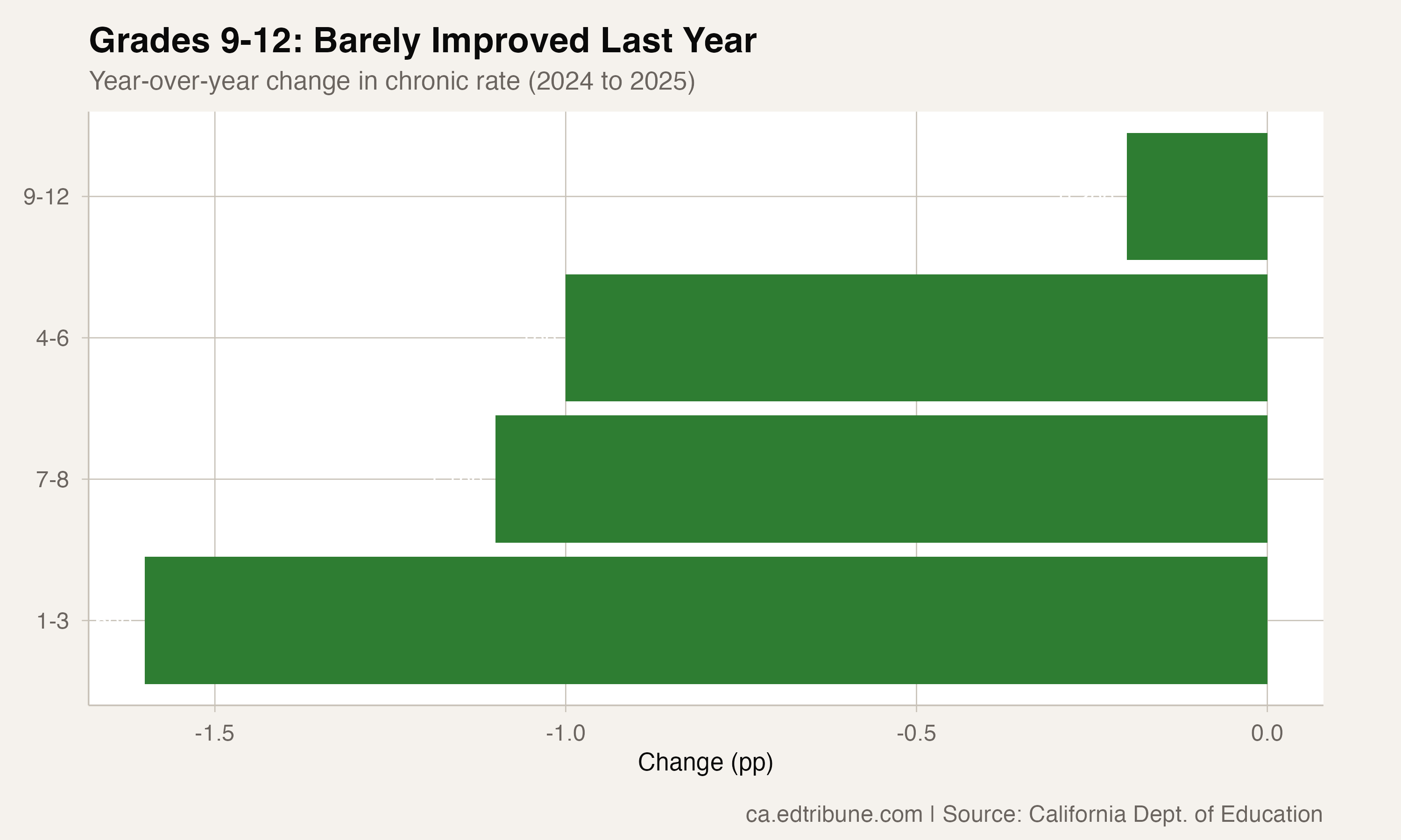 Year-over-year change showing high school stall