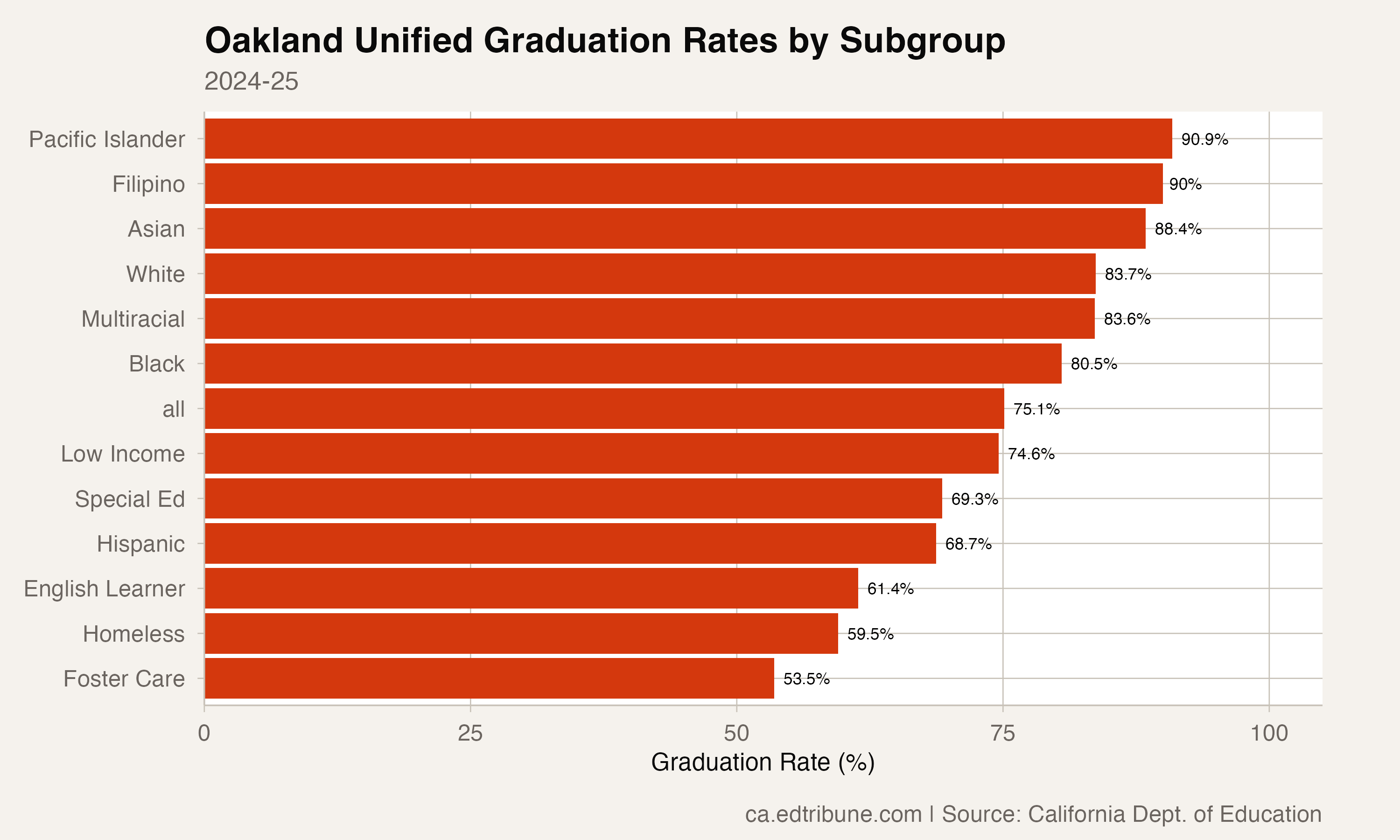 Oakland Unified graduation rates by subgroup, 2025