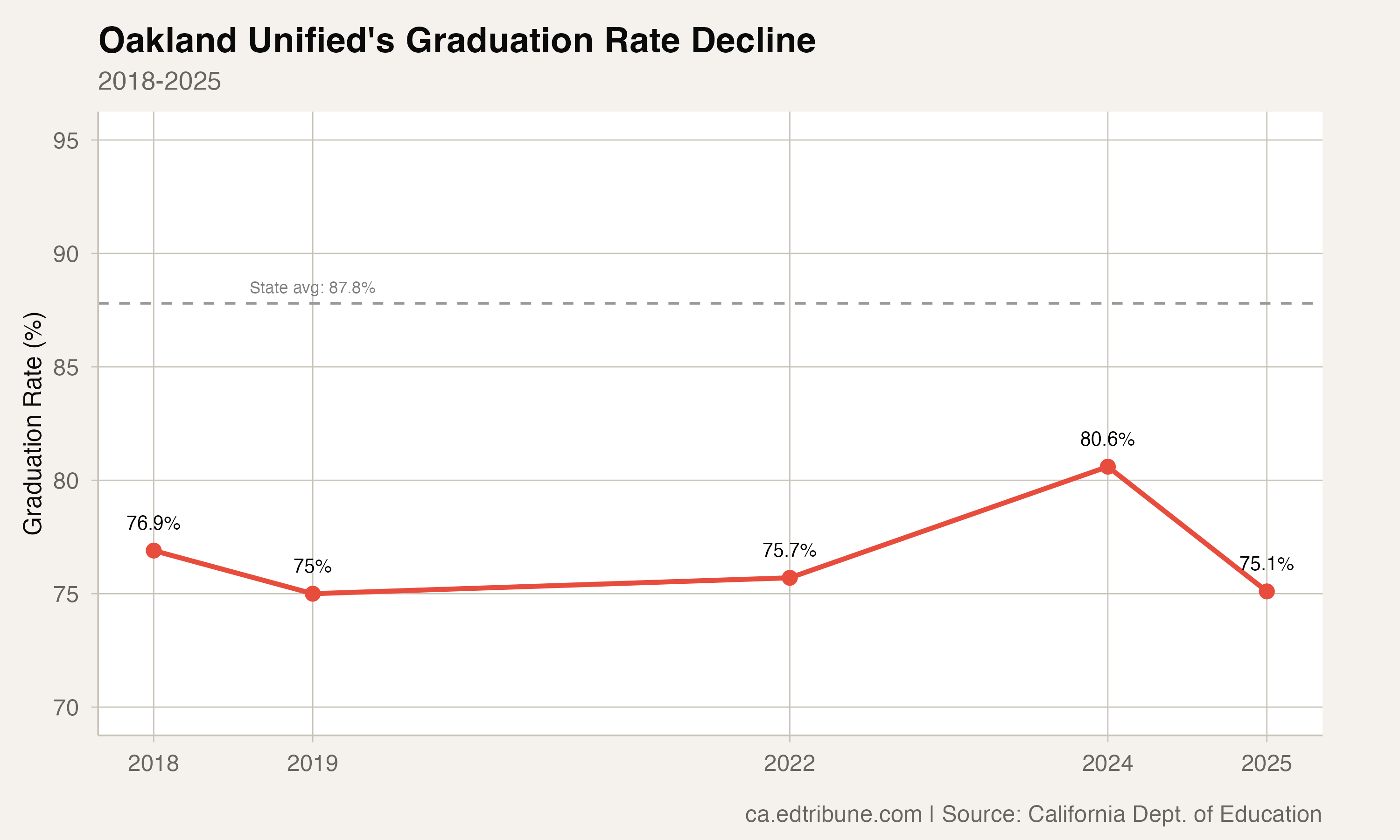 Oakland Unified's Graduation Rate Falls to 75.1%, Lowest Among California's Large Urban Districts