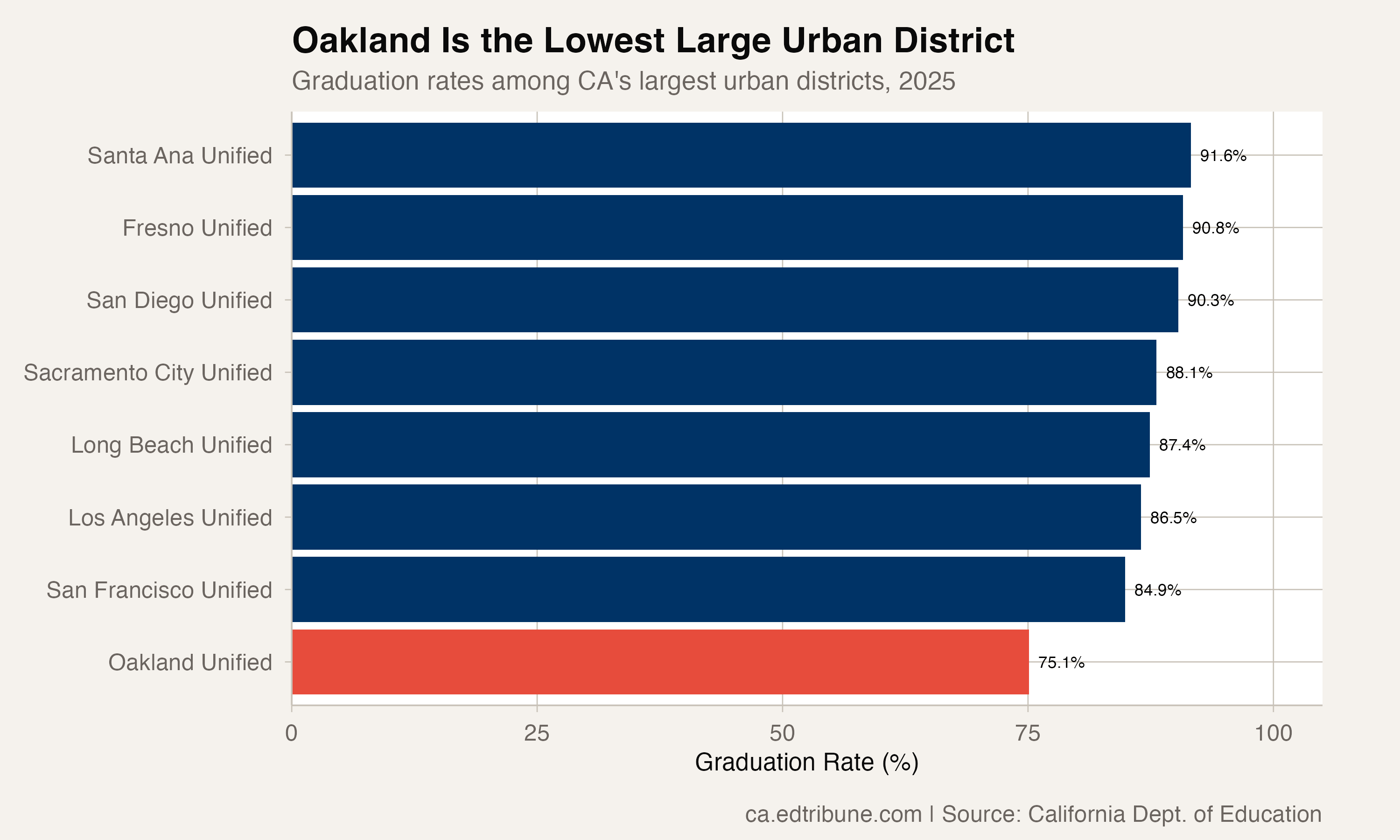 Graduation rates among California's largest urban districts, 2025