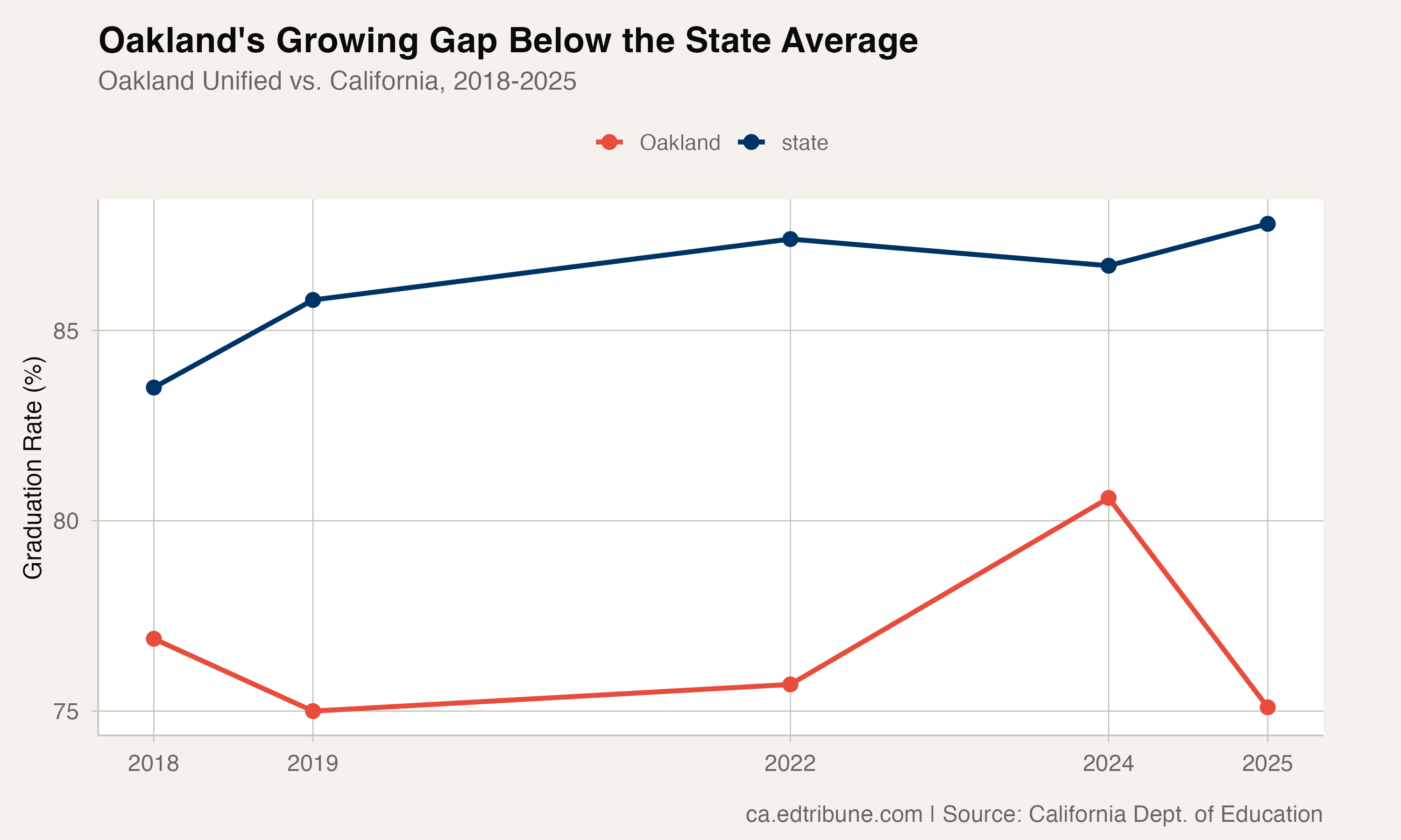 Oakland Unified vs. California statewide, 2018-2025