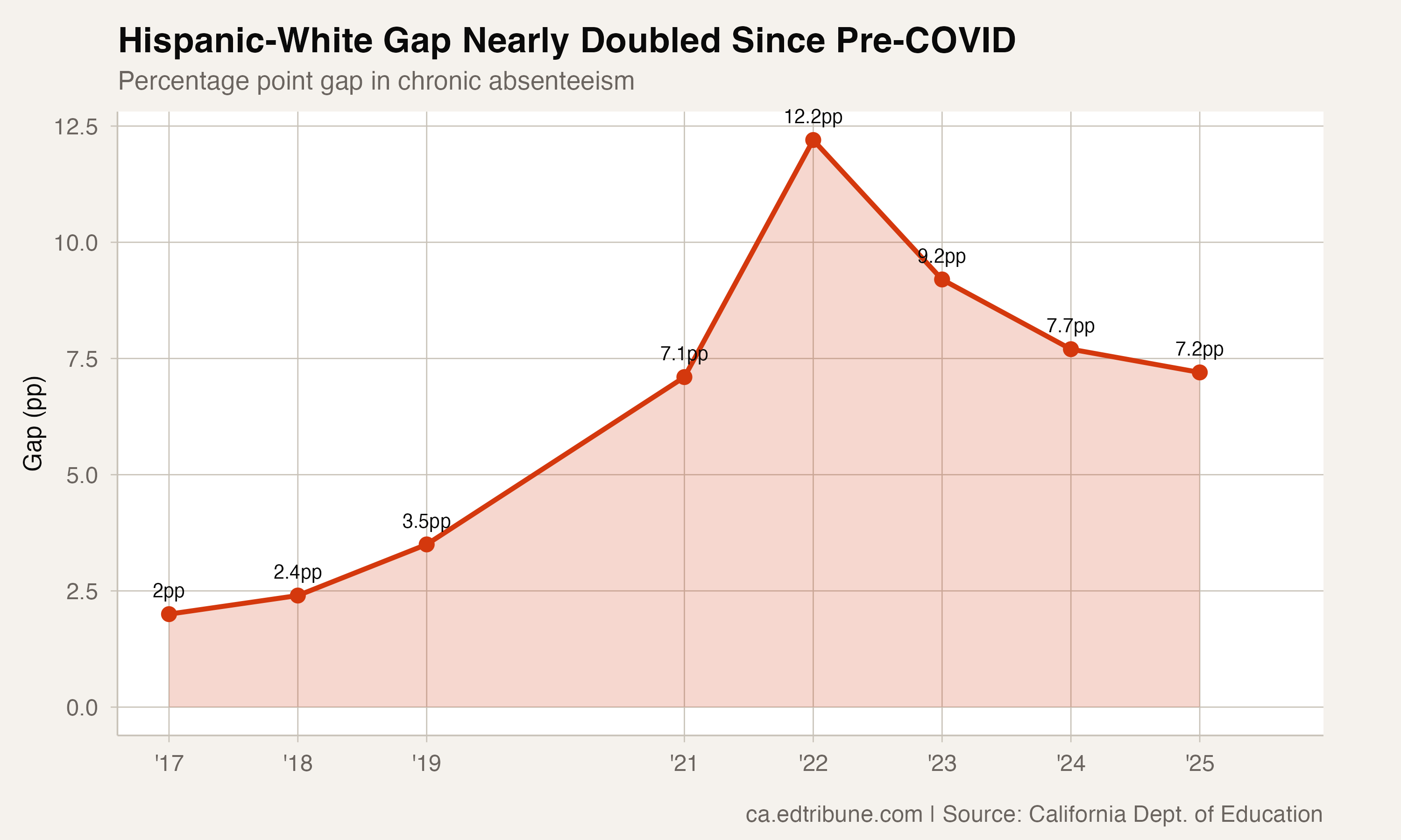 Hispanic-white gap trend showing post-COVID widening