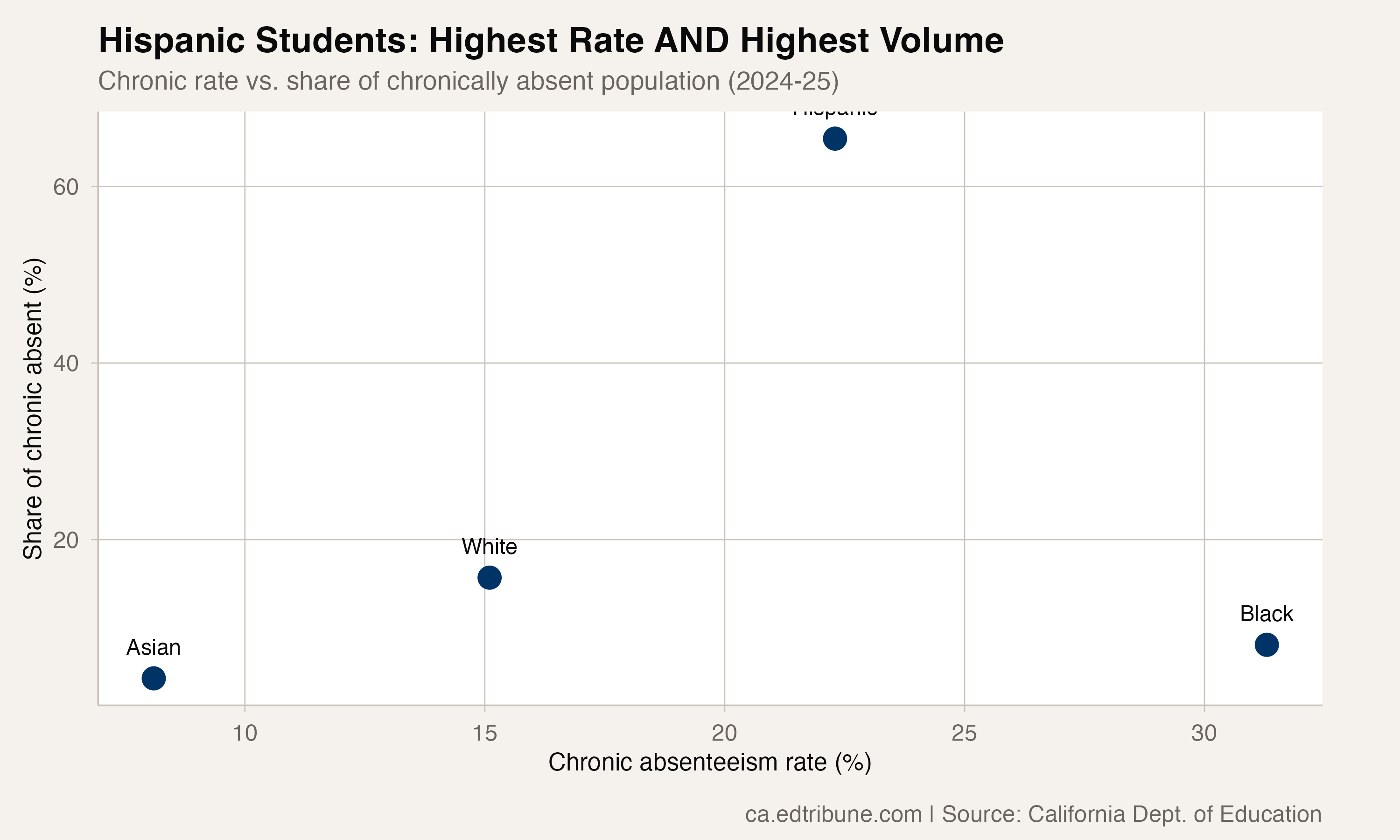 Rate vs. share of chronically absent population