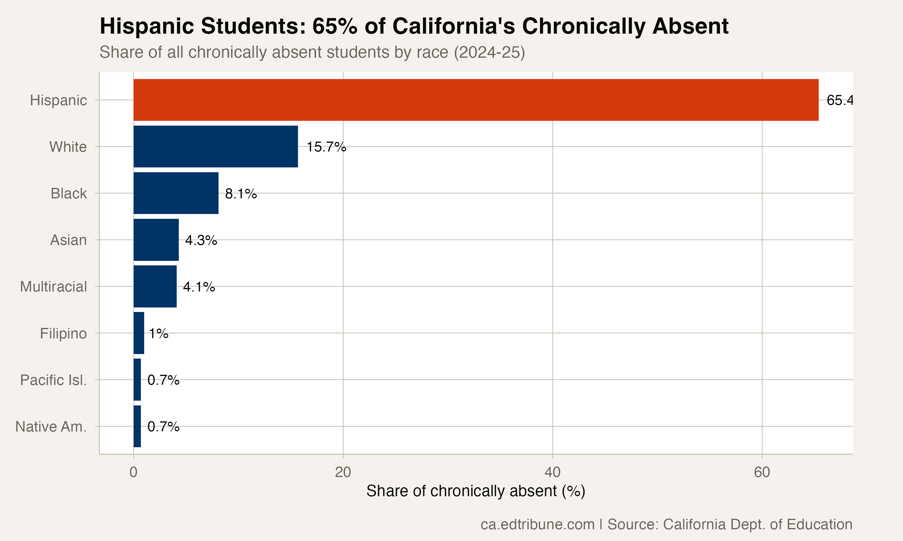Hispanic Students Are 55% of California's Enrollment but 65% of Its Chronically Absent