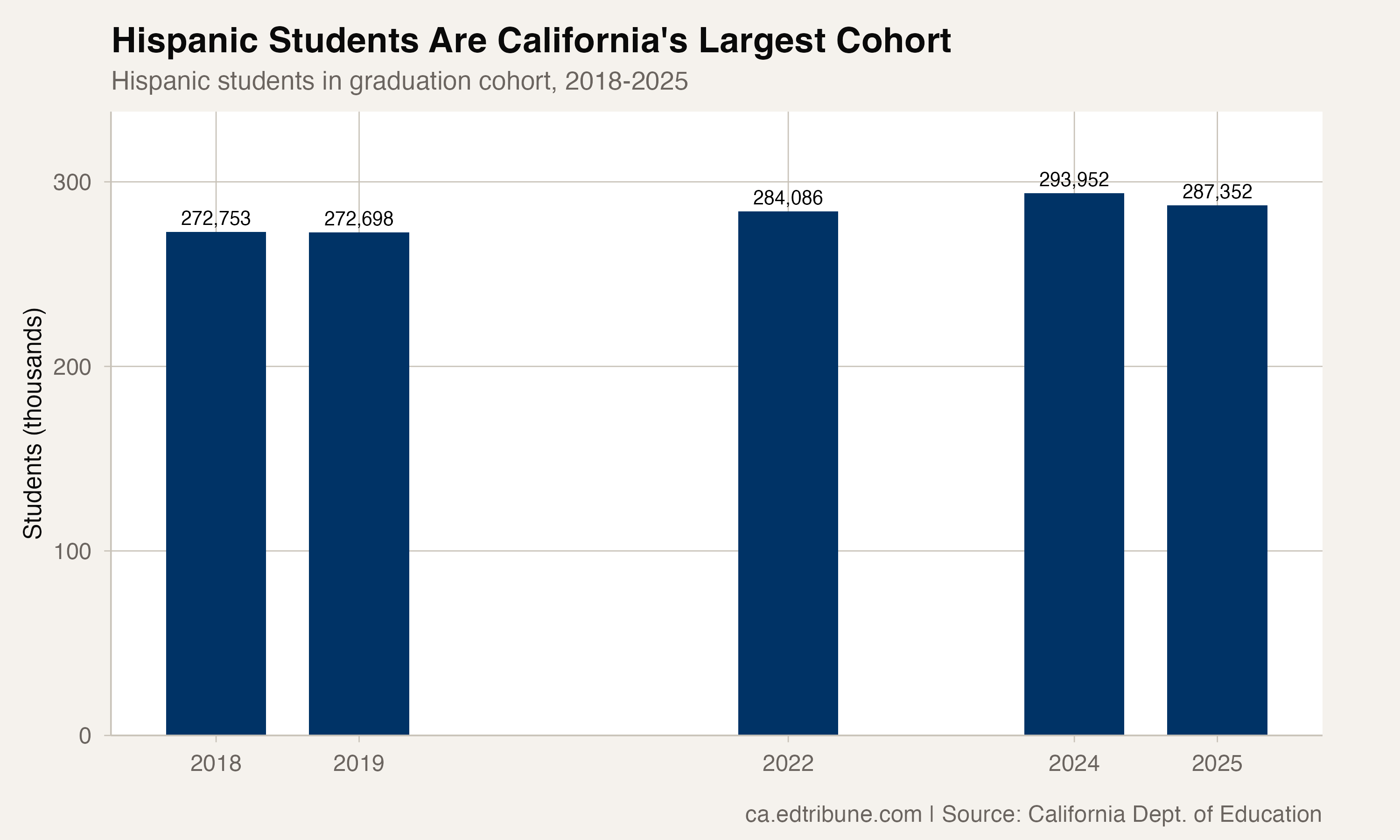 Hispanic students in the graduation cohort, 2018-2025