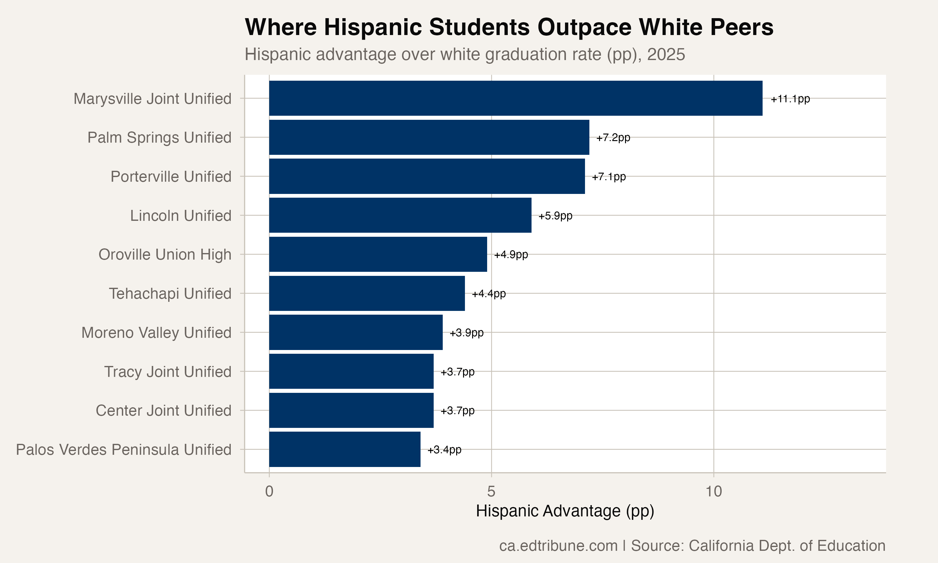 Districts where Hispanic students outpace white peers