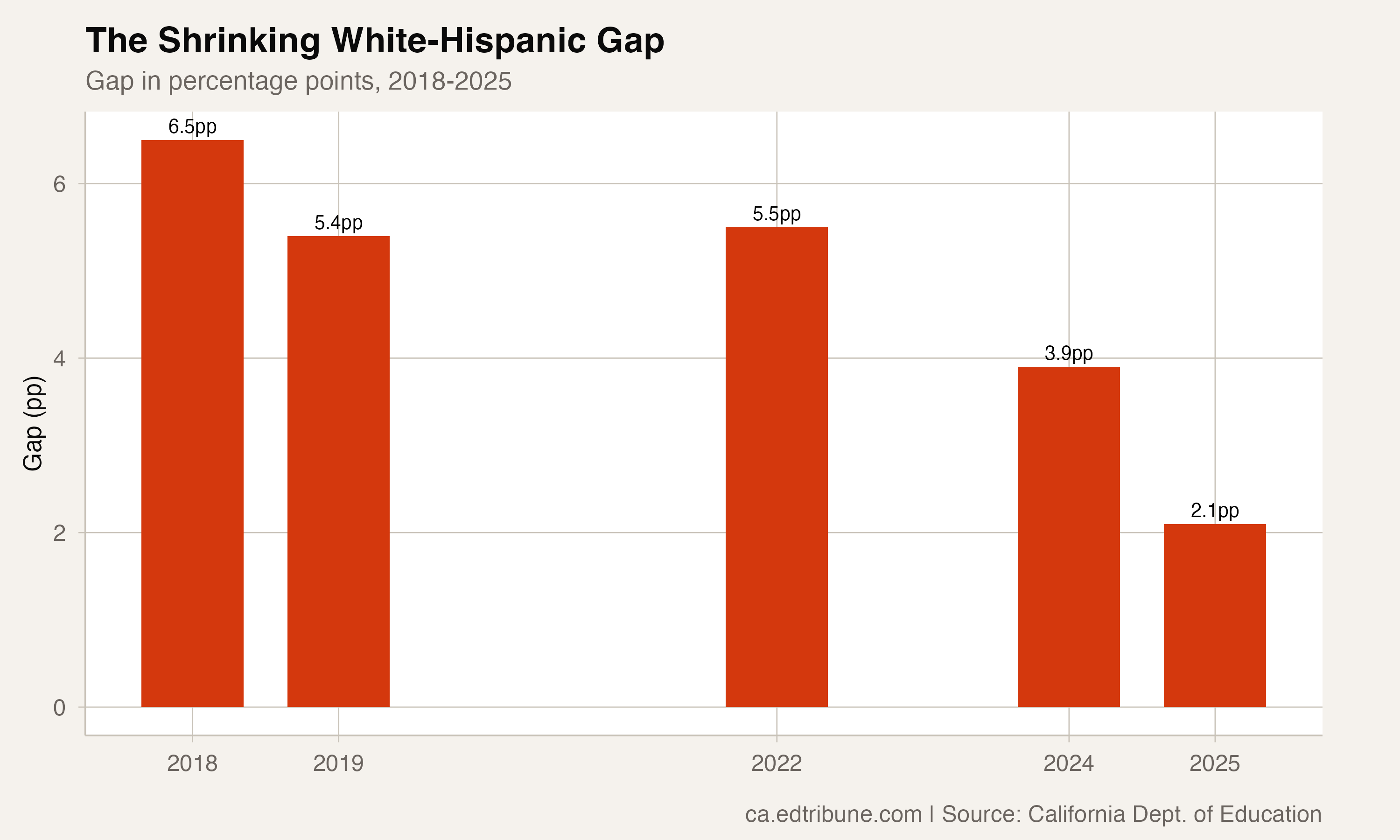 The White-Hispanic Graduation Gap Nearly Vanishes: Just 2.1 Points in 2025