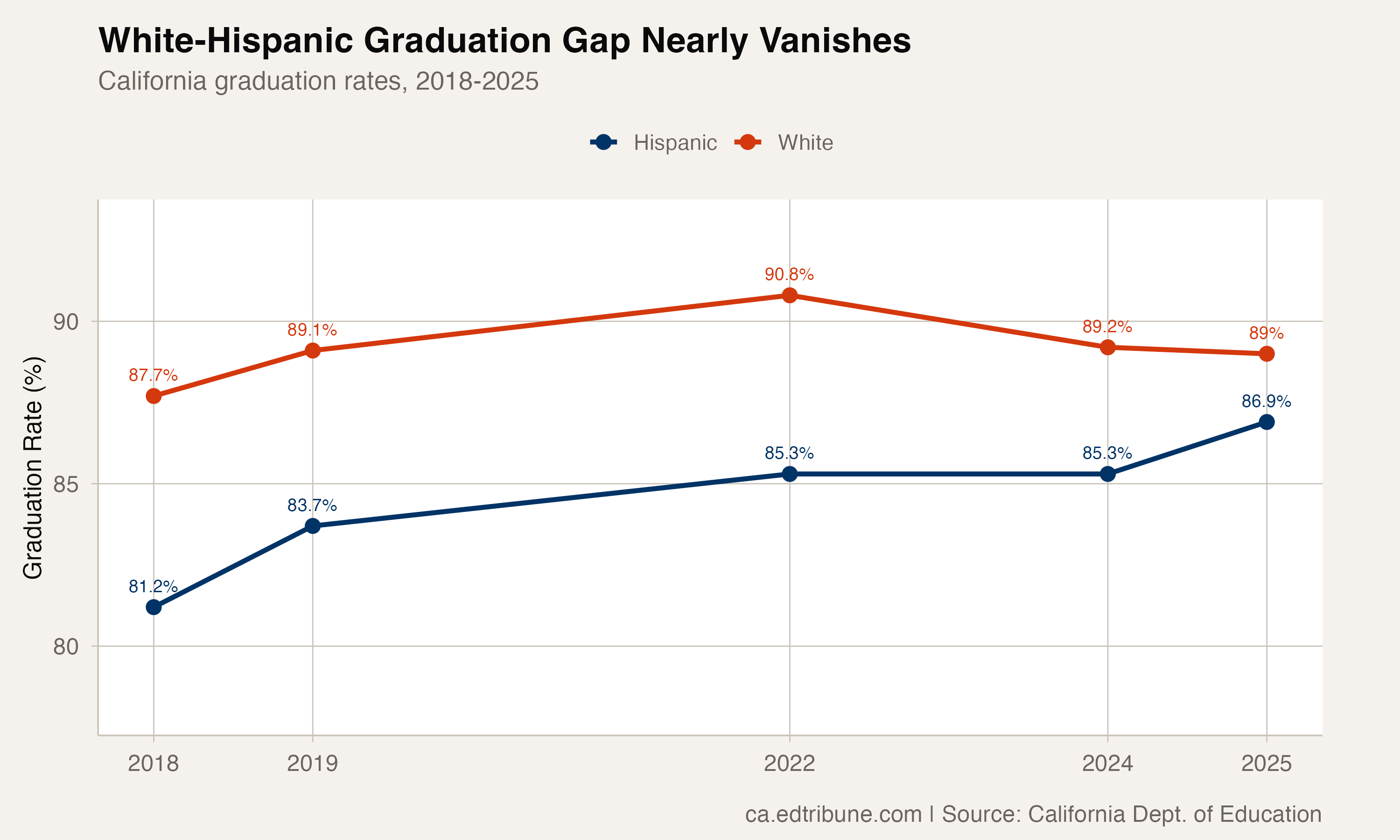 White-Hispanic graduation rates converging, 2018-2025