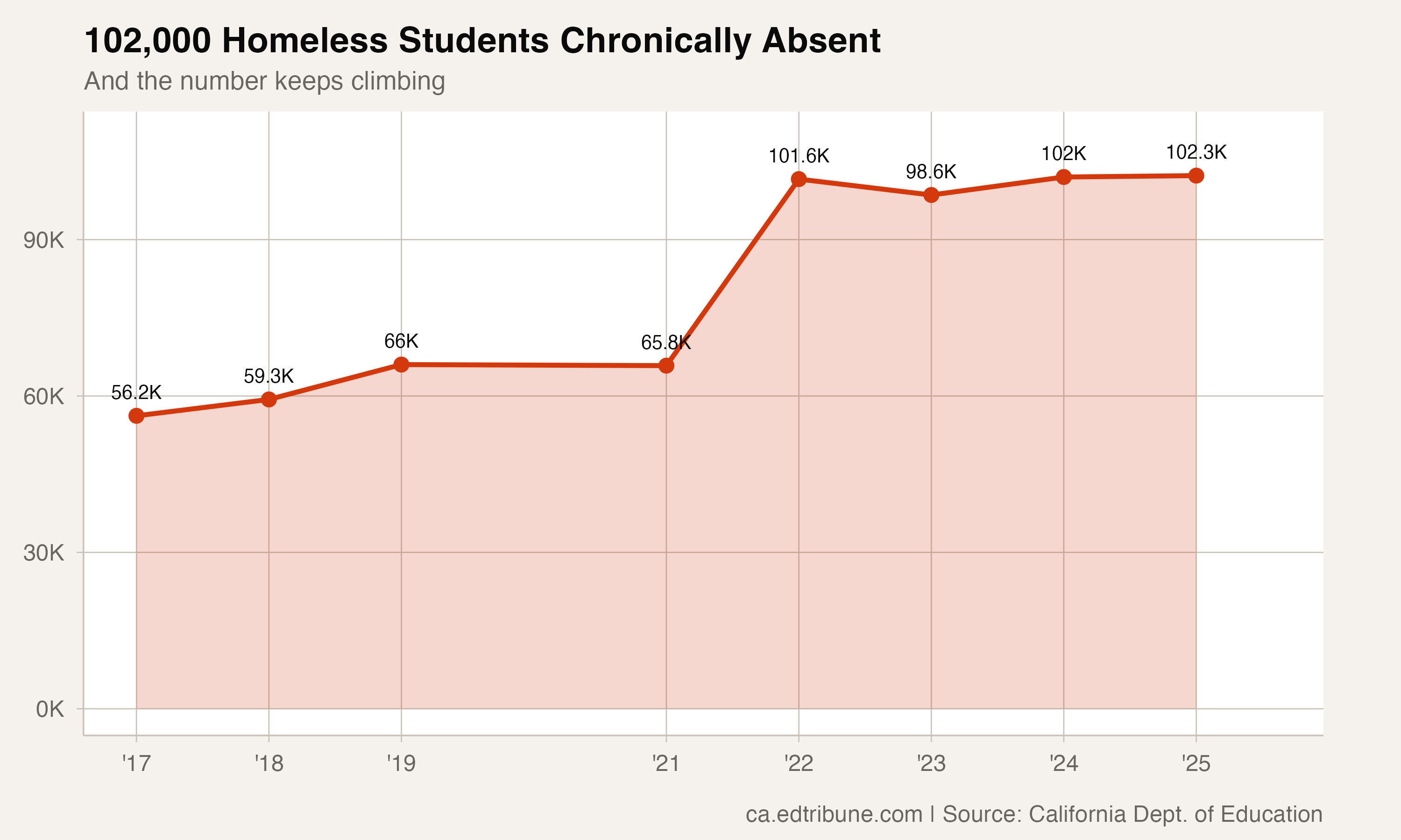 102,000 Homeless Students Chronically Absent in California -- and the Number Keeps Climbing